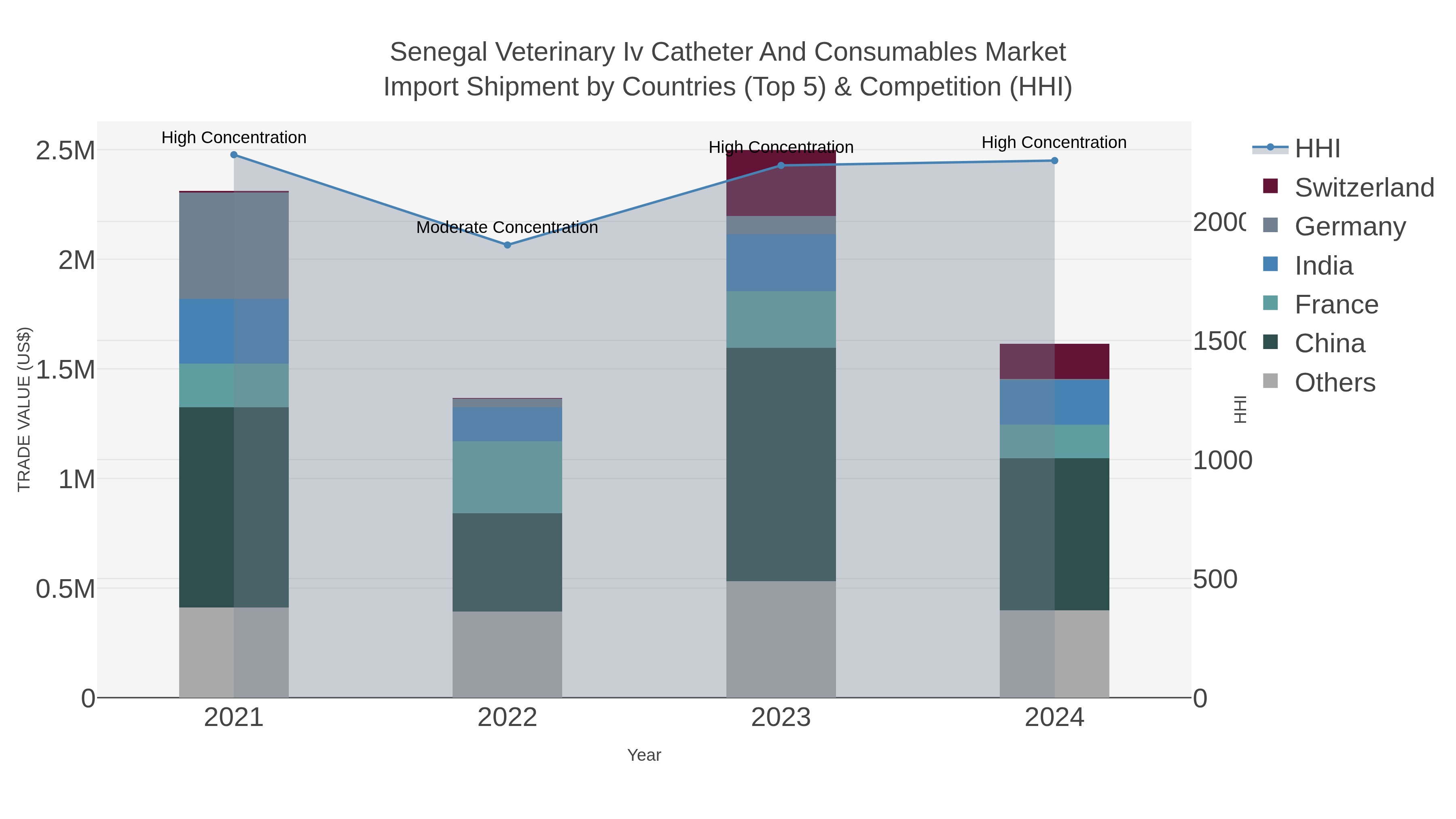 Senegal Veterinary Iv Catheter And Consumables Market Import Shipment by Countries (Top 5) & Competition (HHI)