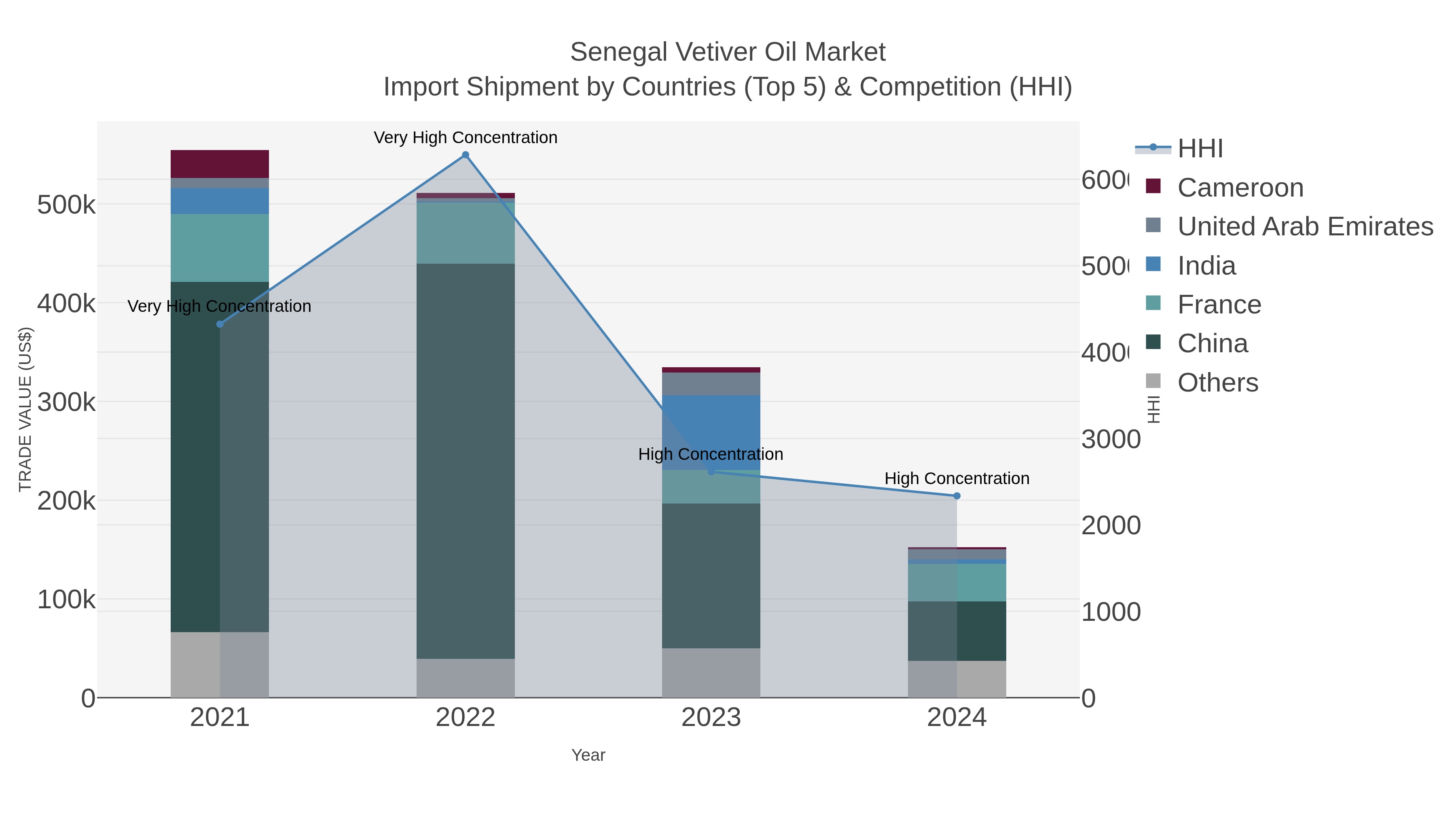Senegal Vetiver Oil Market Import Shipment by Countries (Top 5) & Competition (HHI)