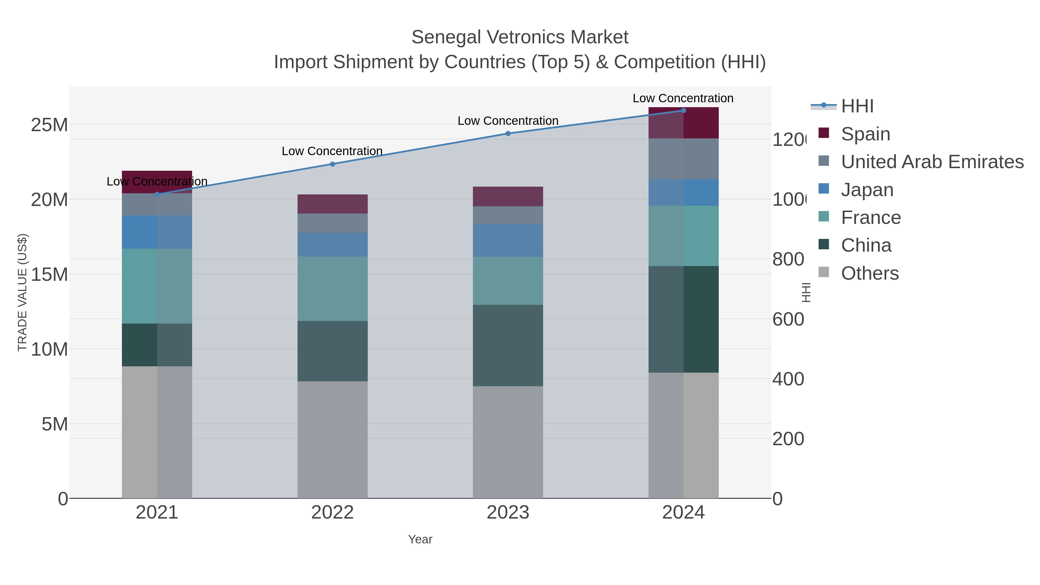 Senegal Vetronics Market Import Shipment by Countries (Top 5) & Competition (HHI)