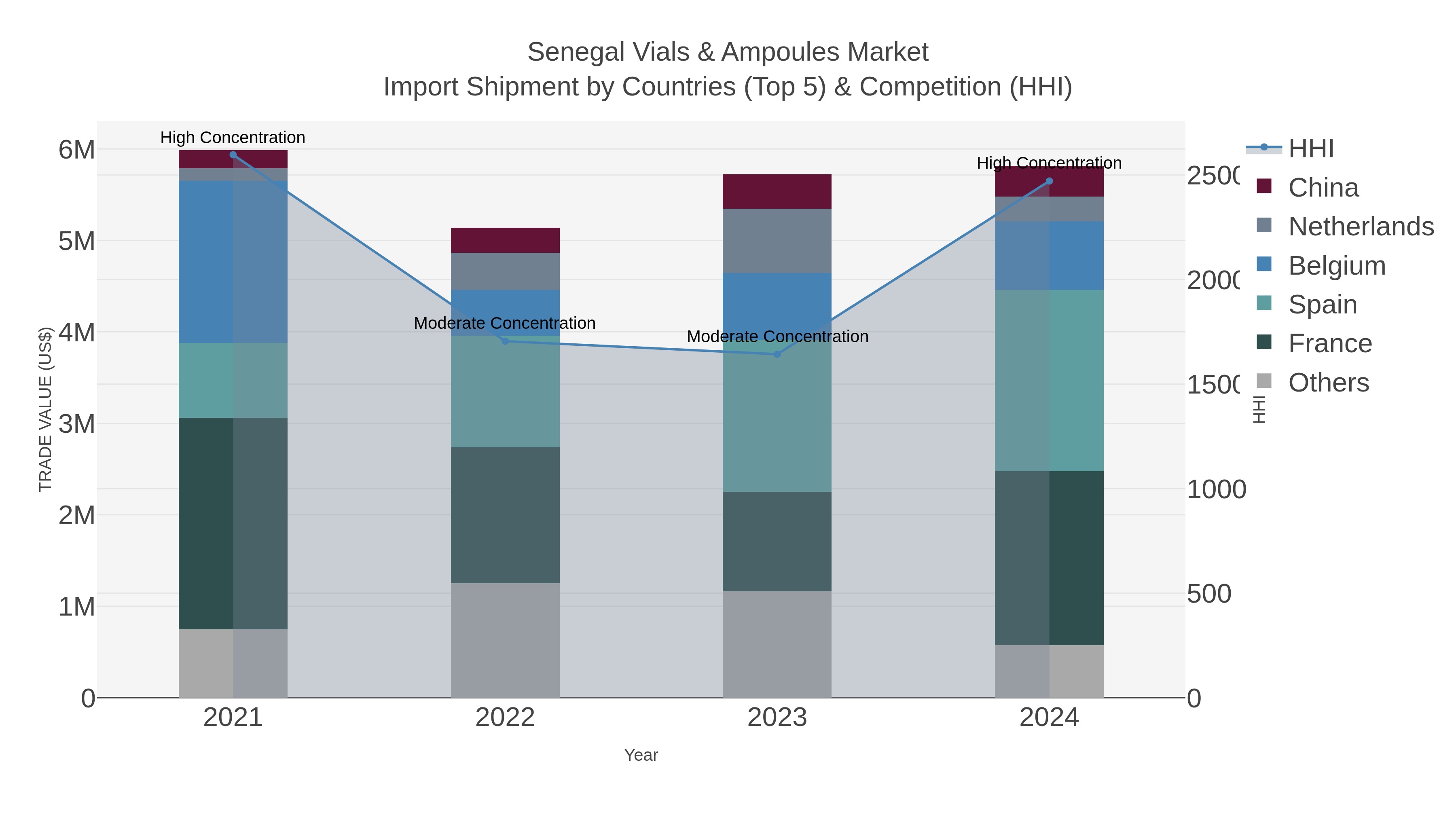 Senegal Vials & Ampoules Market Import Shipment by Countries (Top 5) & Competition (HHI)