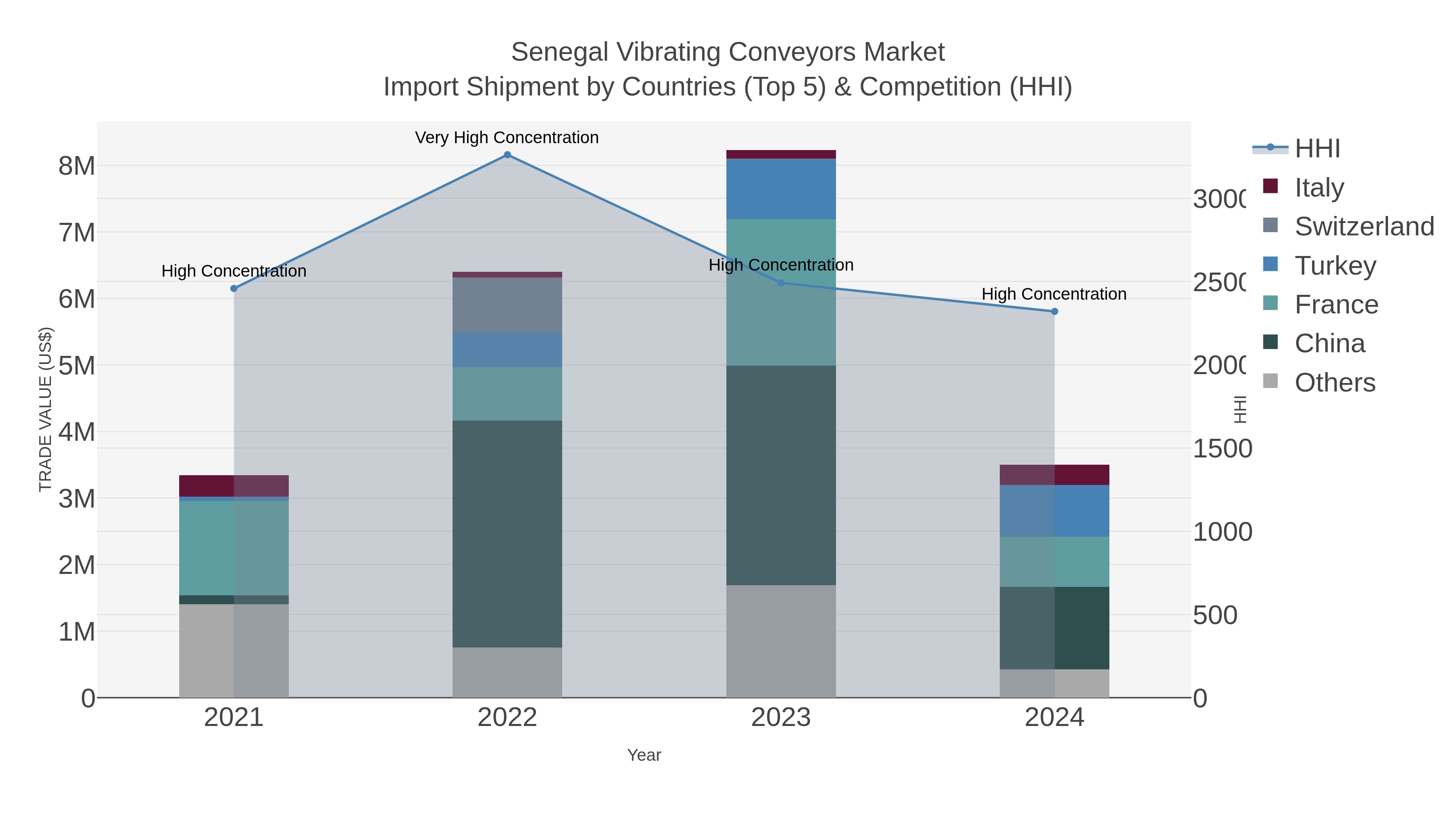 Senegal Vibrating Conveyors Market Import Shipment by Countries (Top 5) & Competition (HHI)