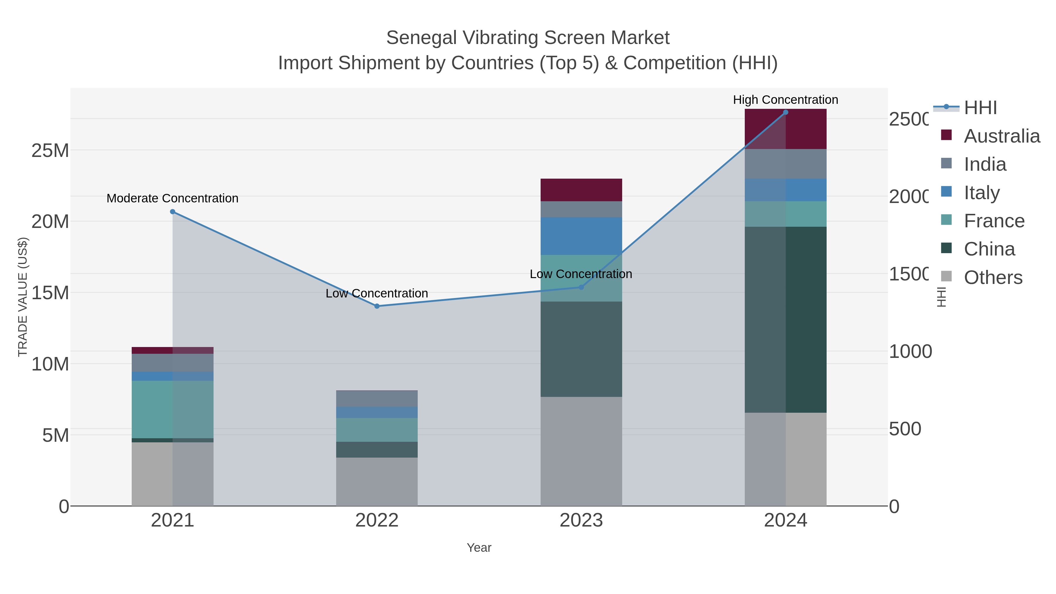 Senegal Vibrating Screen Market Import Shipment by Countries (Top 5) & Competition (HHI)