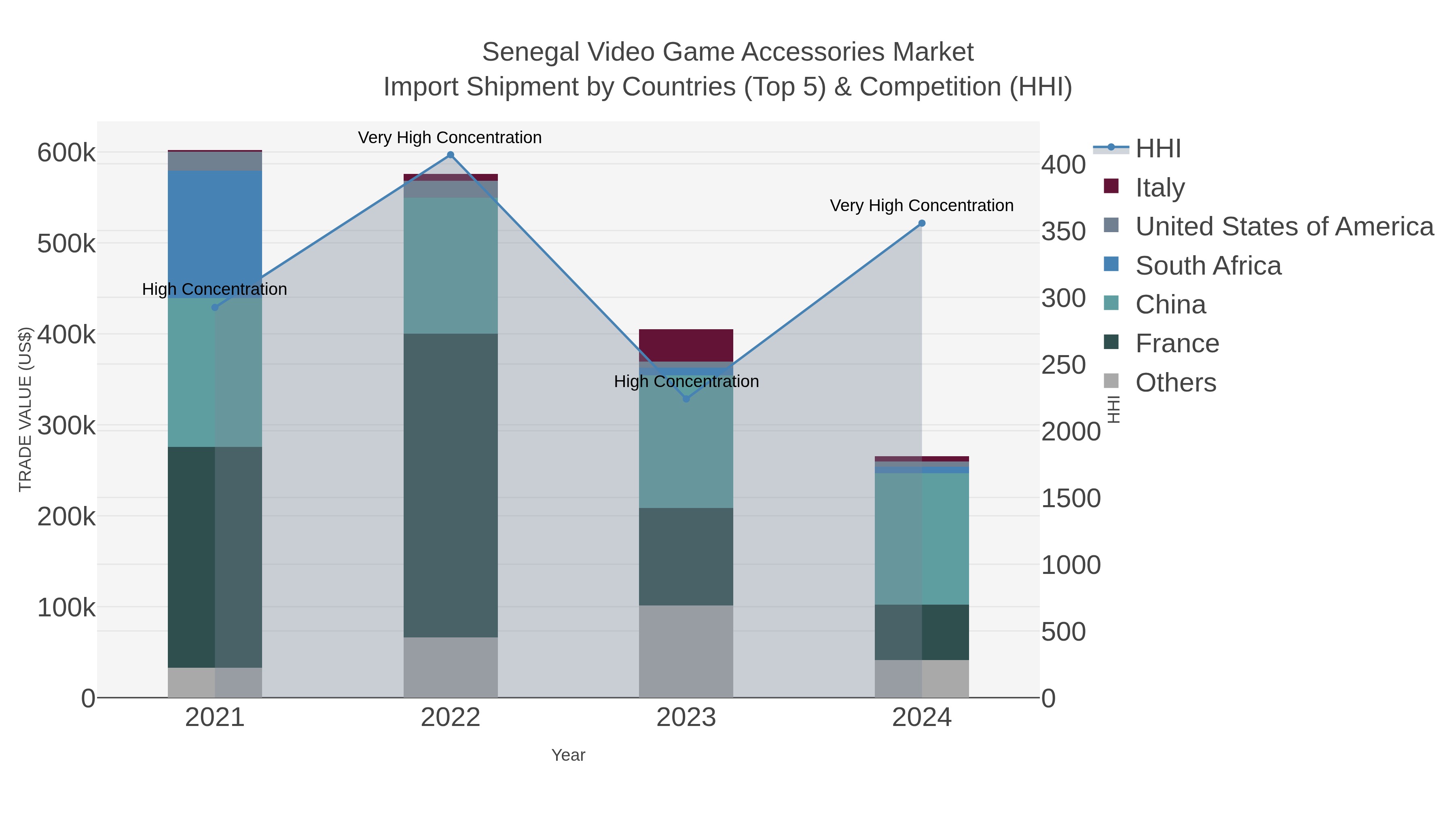 Senegal Video Game Accessories Market Import Shipment by Countries (Top 5) & Competition (HHI)