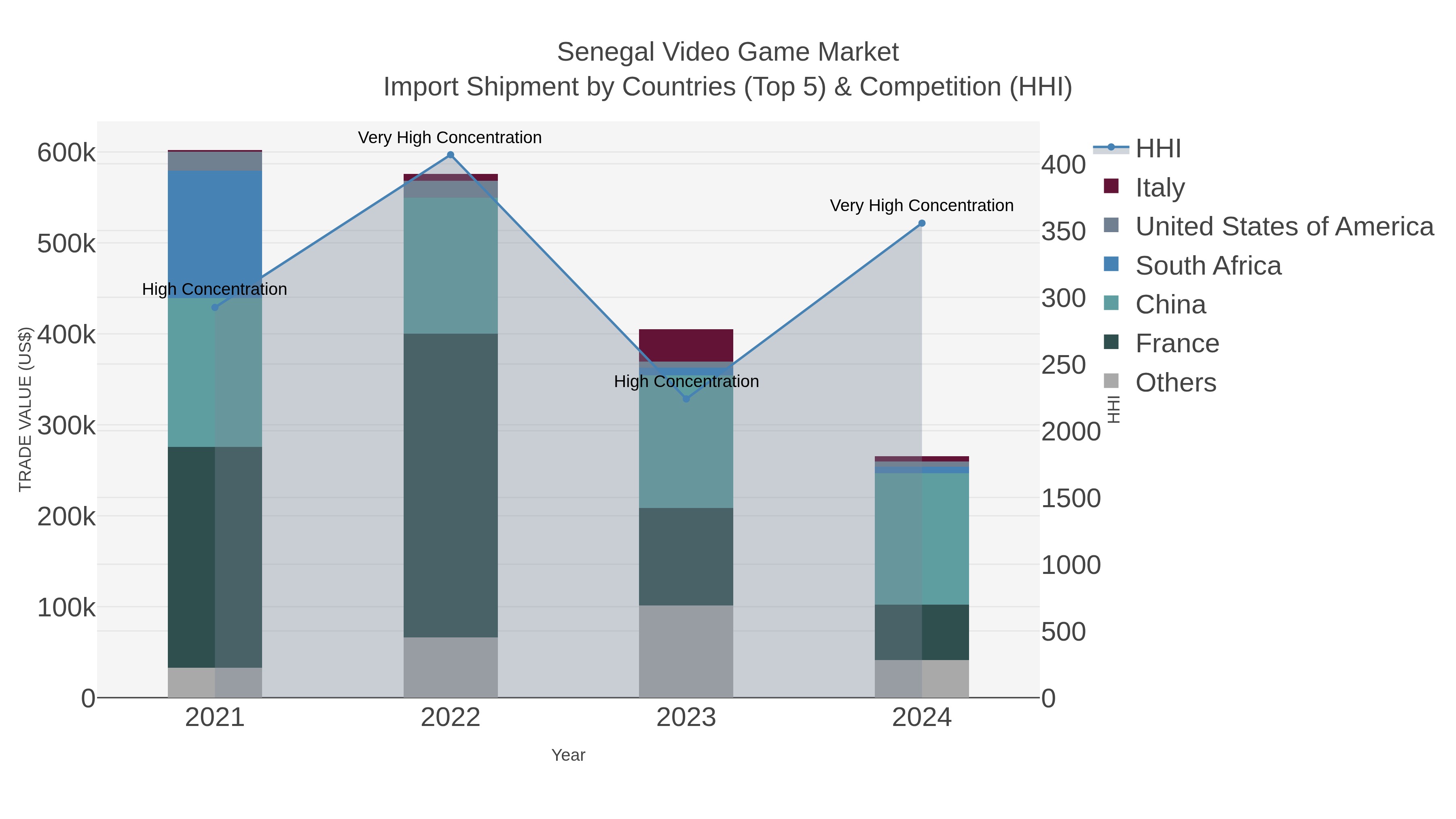 Senegal Video Game Market Import Shipment by Countries (Top 5) & Competition (HHI)