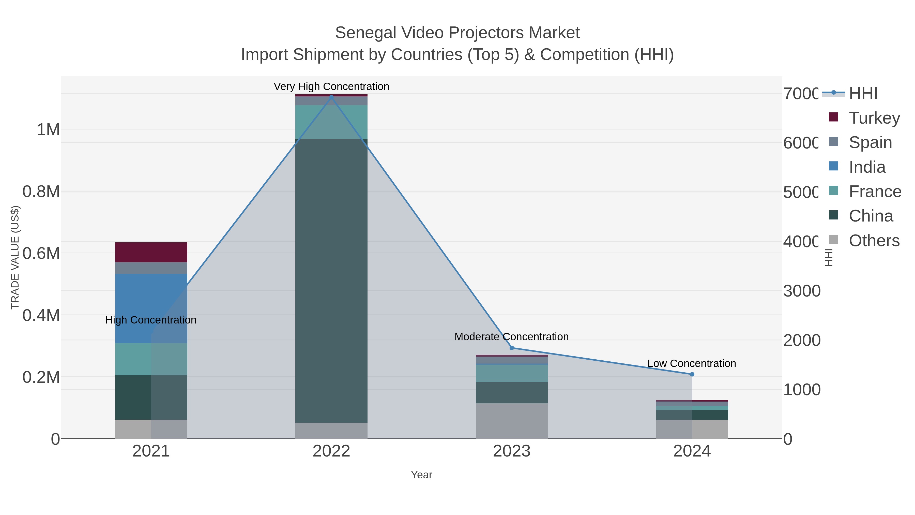 Senegal Video Projectors Market Import Shipment by Countries (Top 5) & Competition (HHI)
