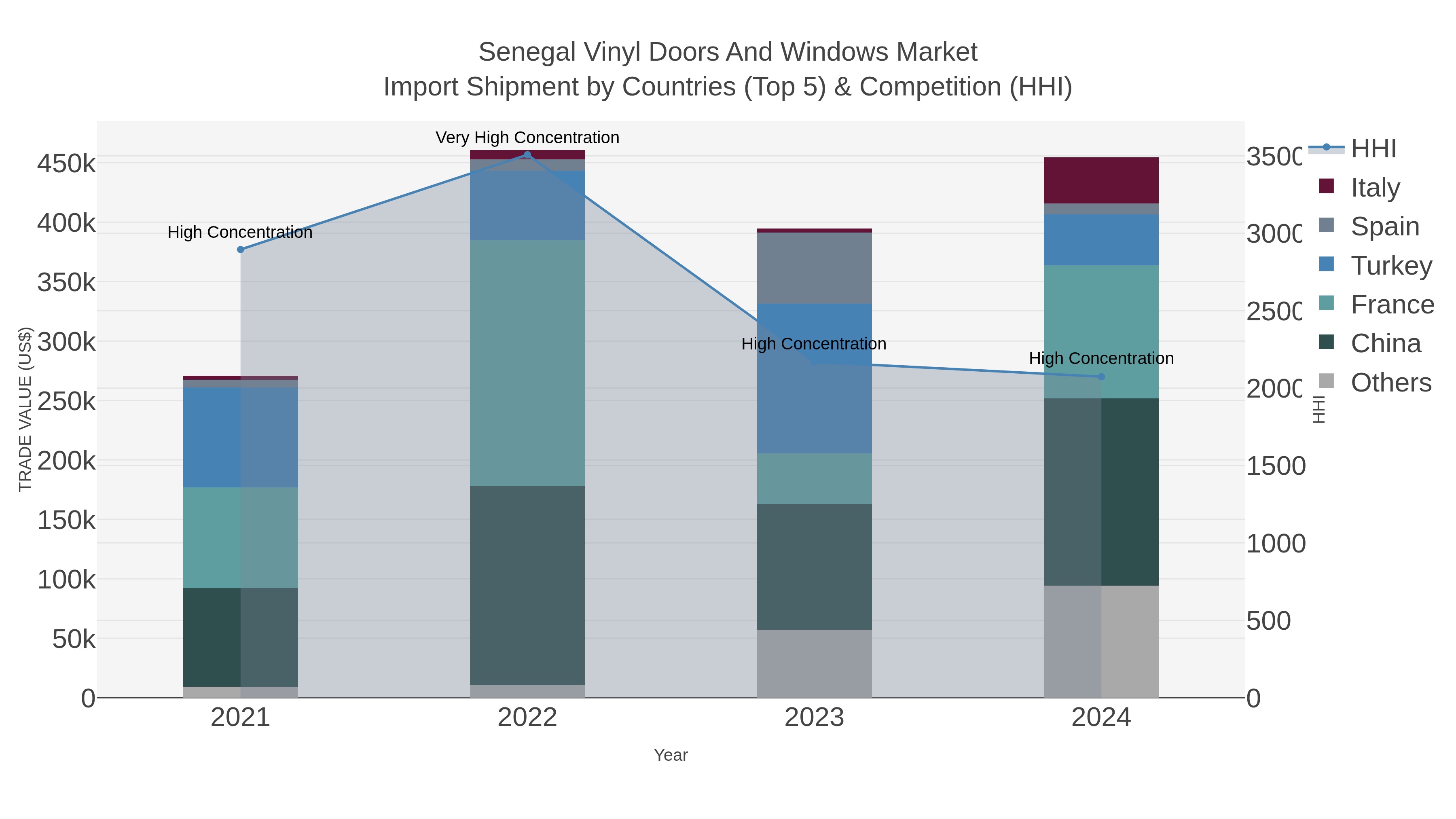 Senegal Vinyl Doors And Windows Market Import Shipment by Countries (Top 5) & Competition (HHI)