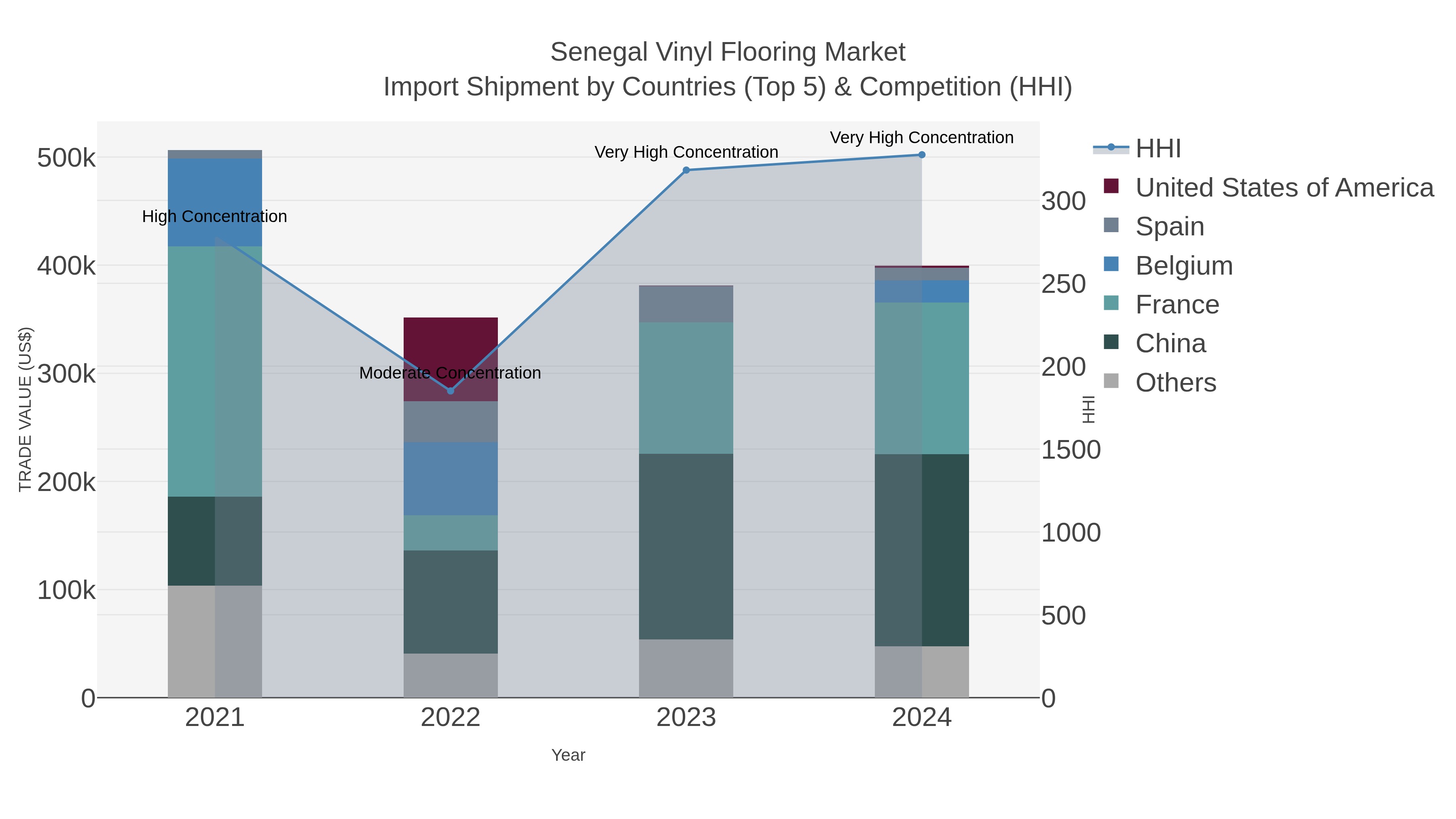 Senegal Vinyl Flooring Market Import Shipment by Countries (Top 5) & Competition (HHI)