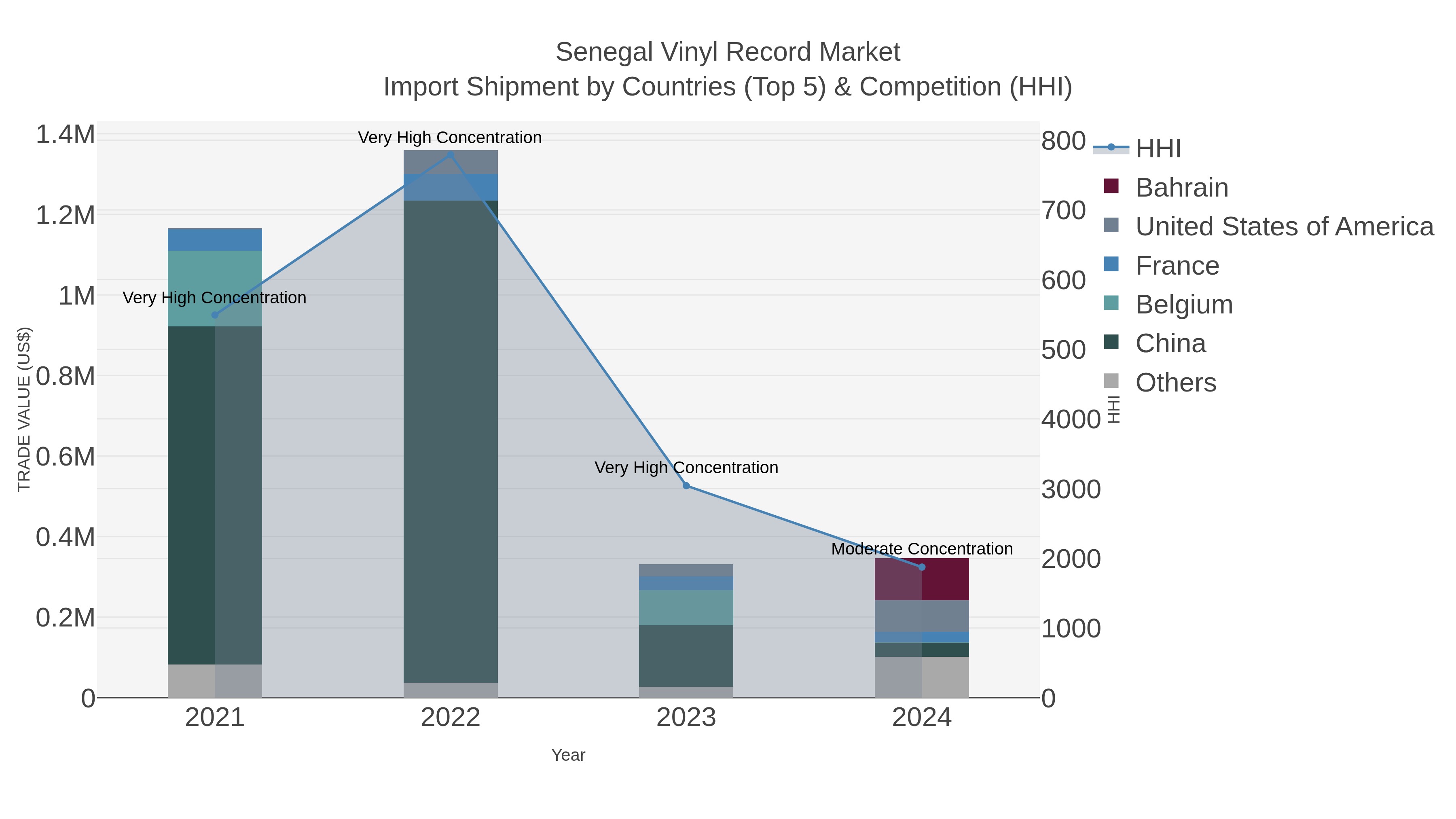 Senegal Vinyl Record Market Import Shipment by Countries (Top 5) & Competition (HHI)