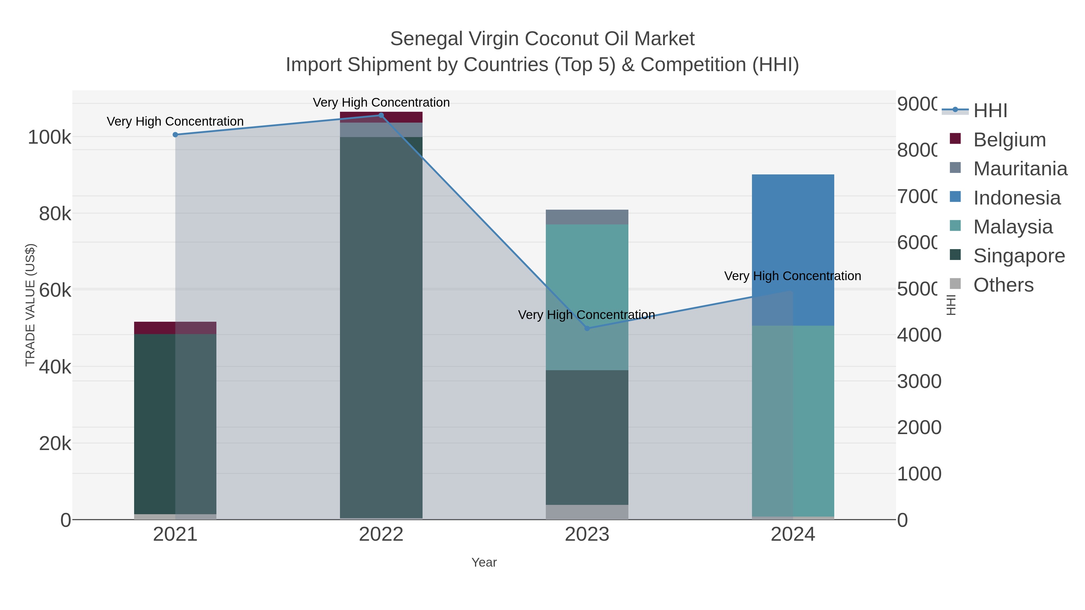 Senegal Virgin Coconut Oil Market Import Shipment by Countries (Top 5) & Competition (HHI)