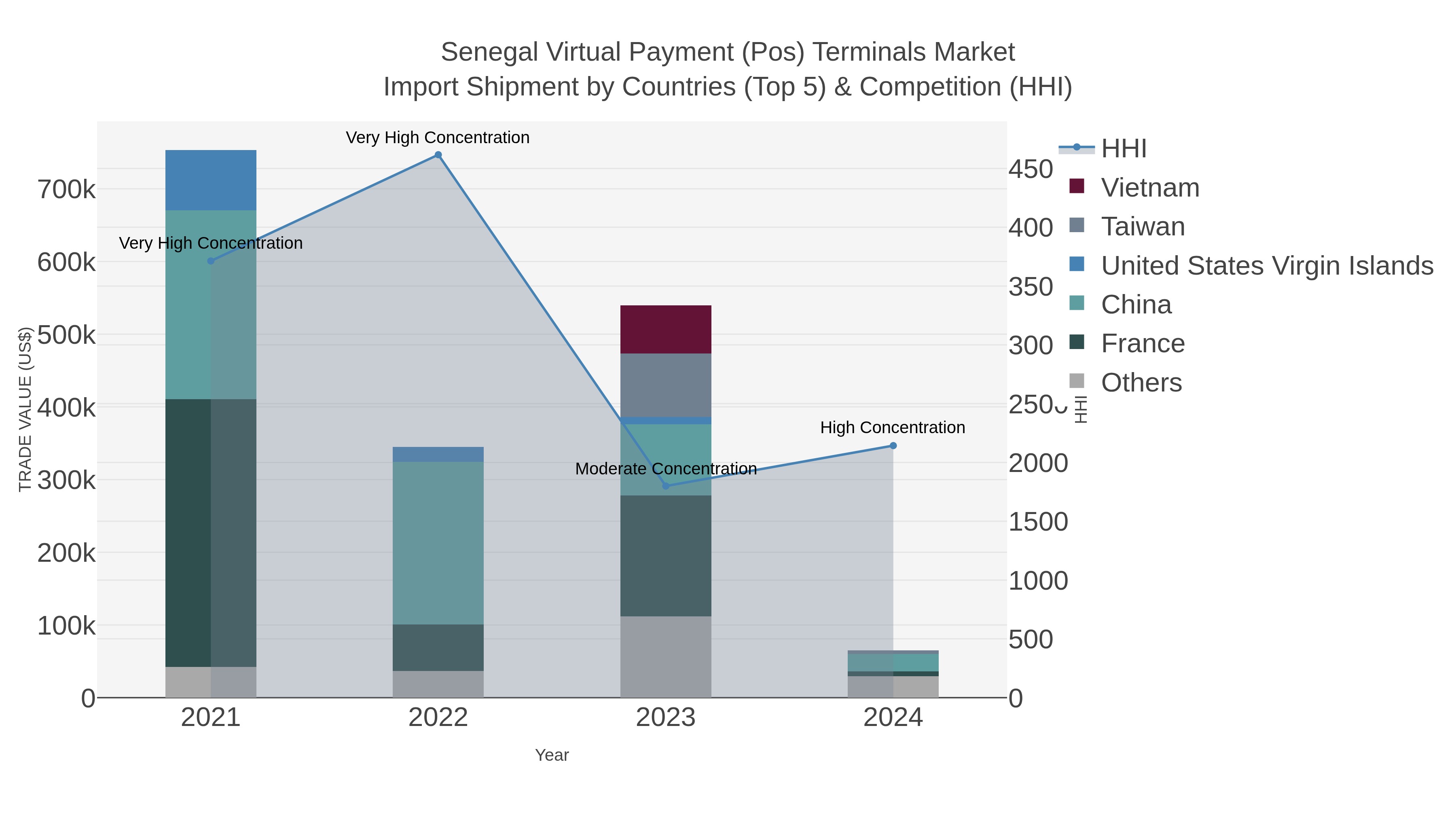 Senegal Virtual Payment (pos) Terminals Market Import Shipment by Countries (Top 5) & Competition (HHI)