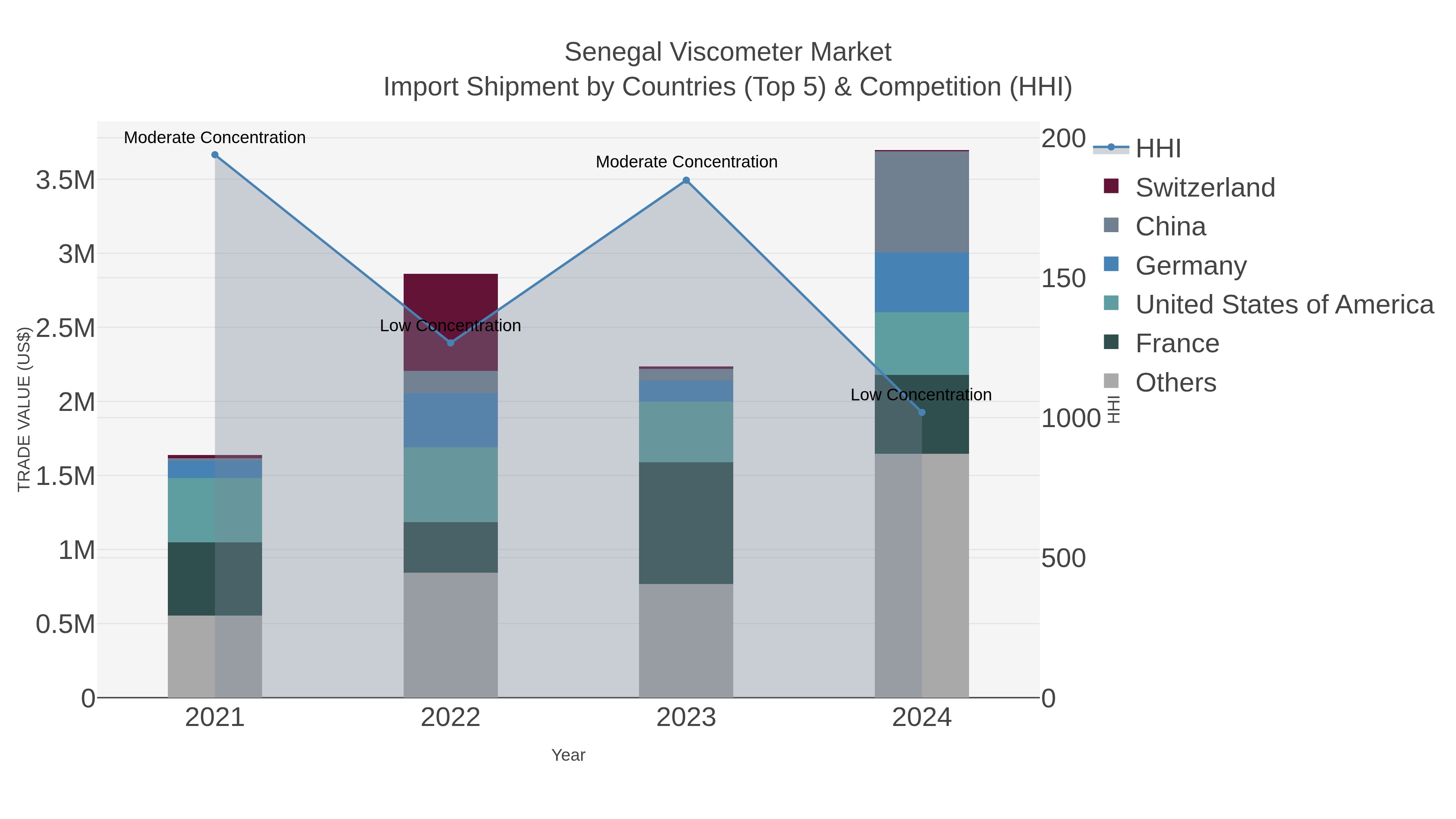 Senegal Viscometer Market Import Shipment by Countries (Top 5) & Competition (HHI)