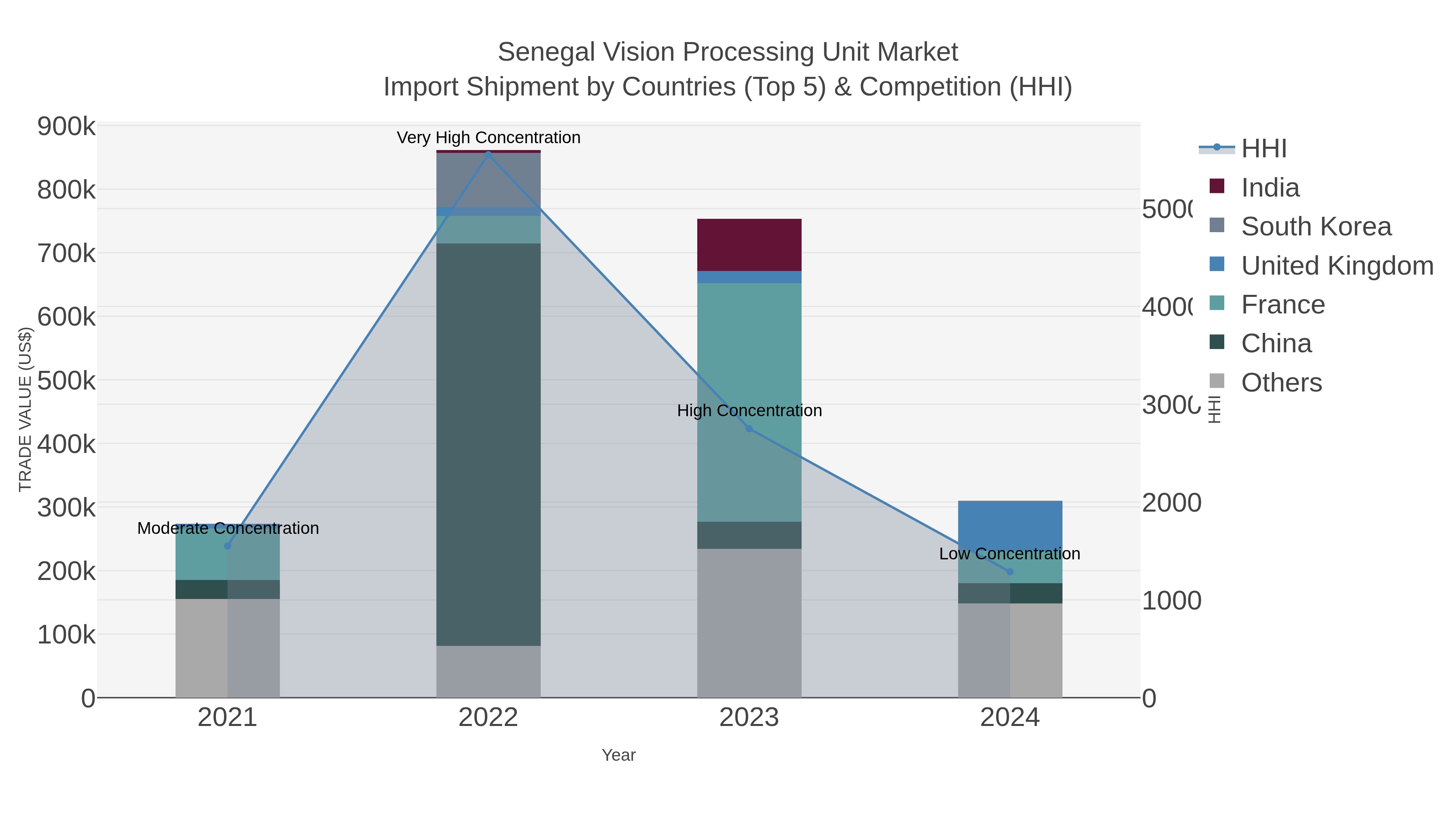 Senegal Vision Processing Unit Market Import Shipment by Countries (Top 5) & Competition (HHI)