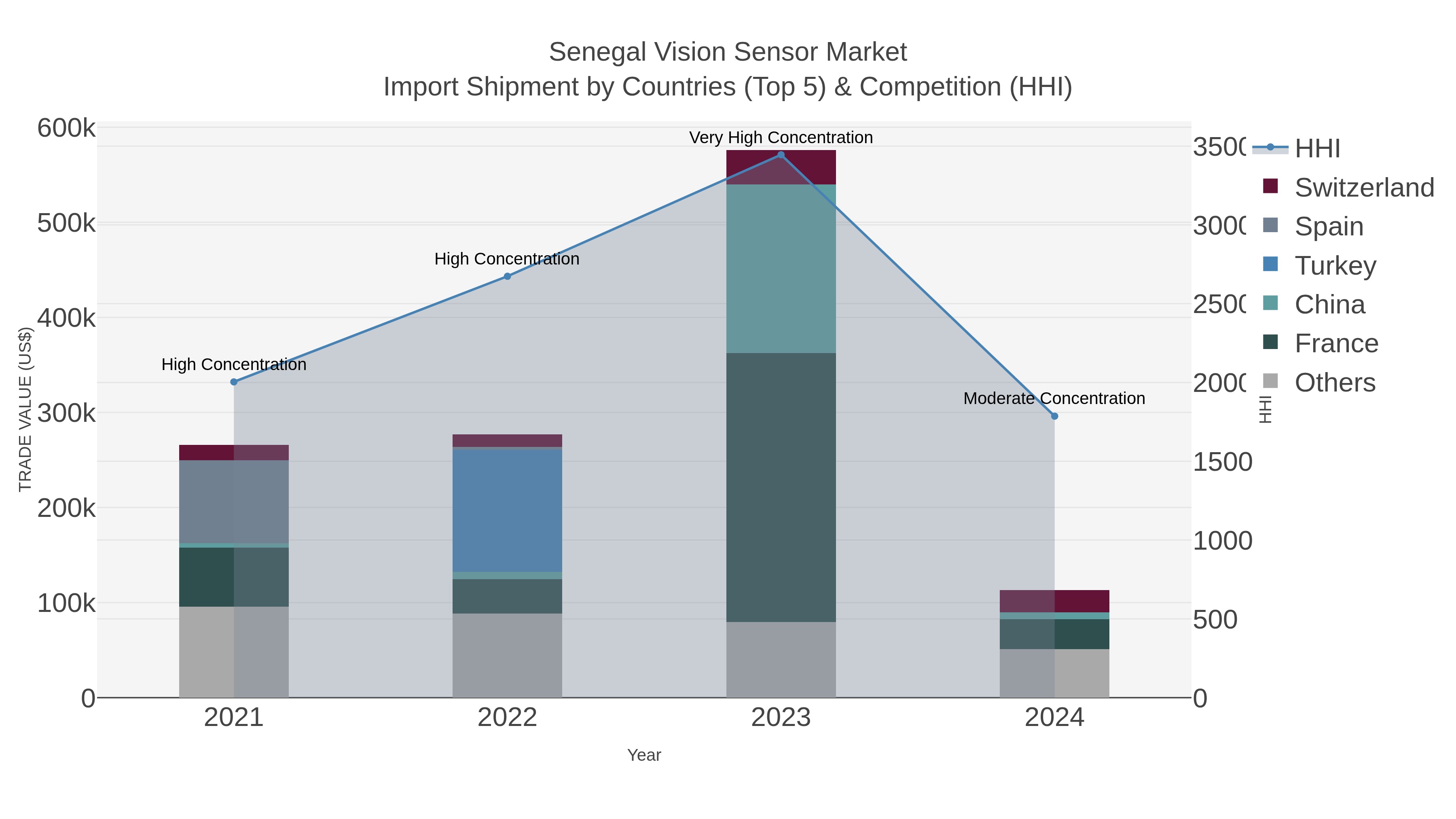 Senegal Vision Sensor Market Import Shipment by Countries (Top 5) & Competition (HHI)