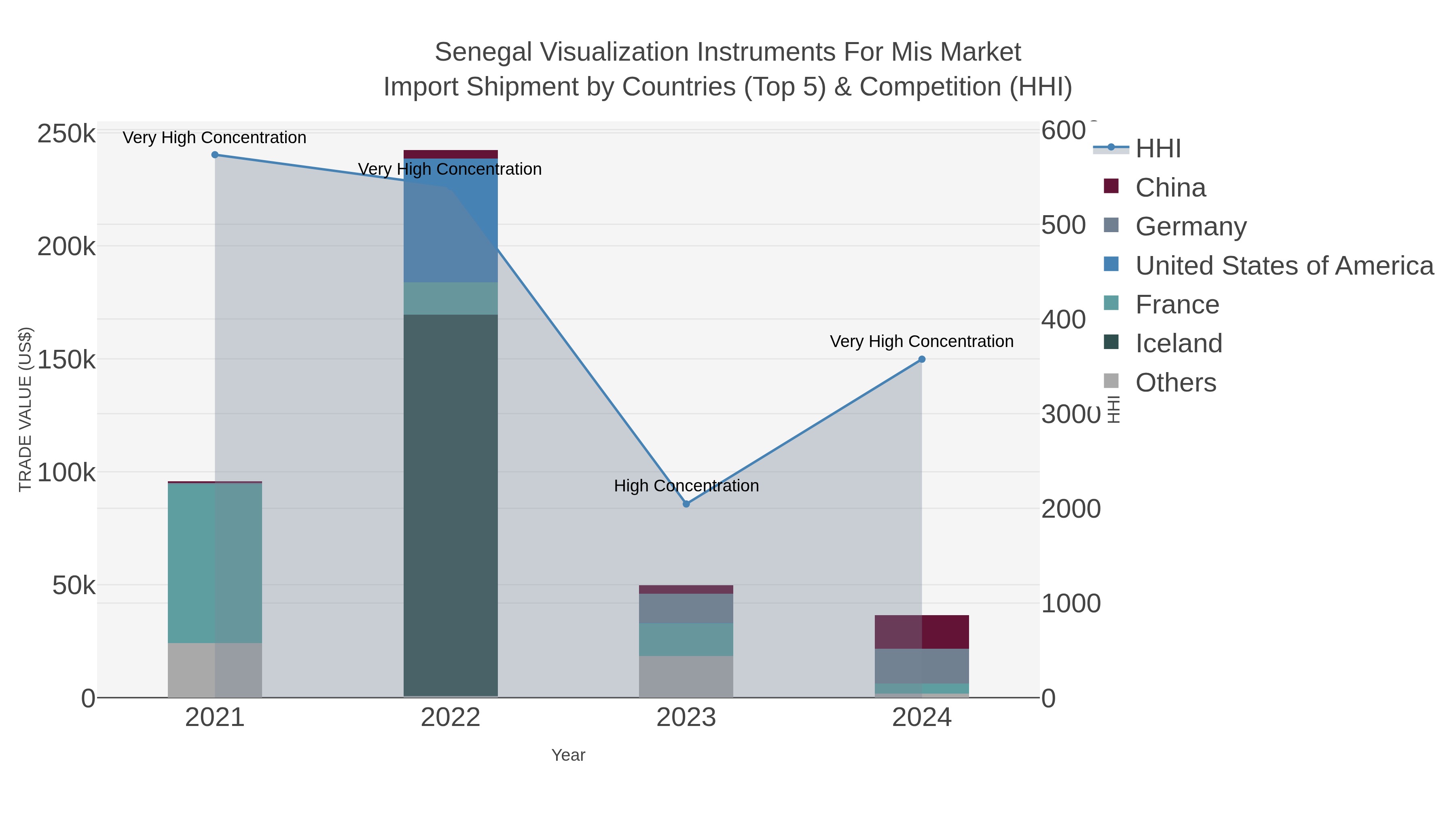 Senegal Visualization Instruments For Mis Market Import Shipment by Countries (Top 5) & Competition (HHI)