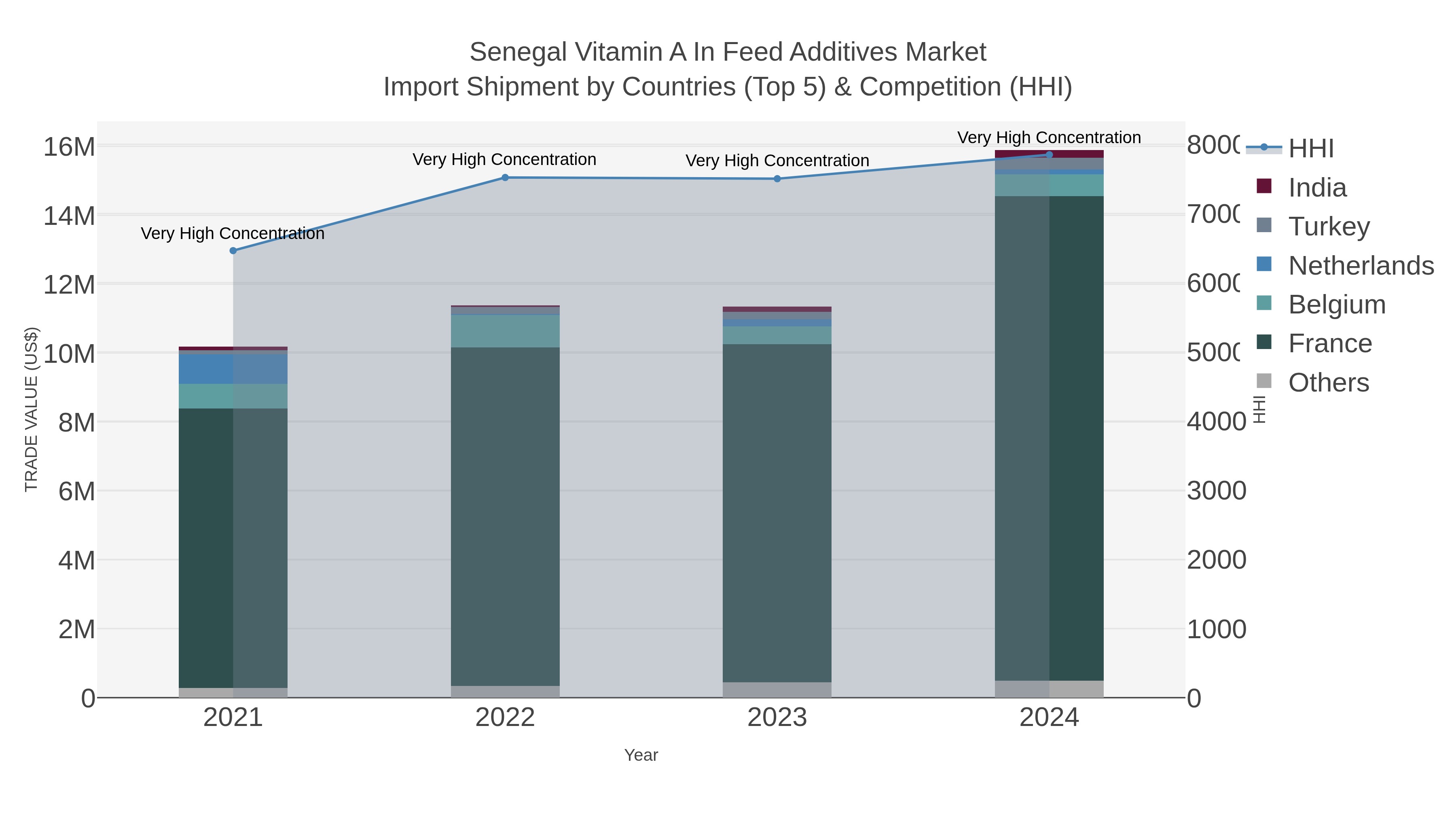 Senegal Vitamin A In Feed Additives Market Import Shipment by Countries (Top 5) & Competition (HHI)