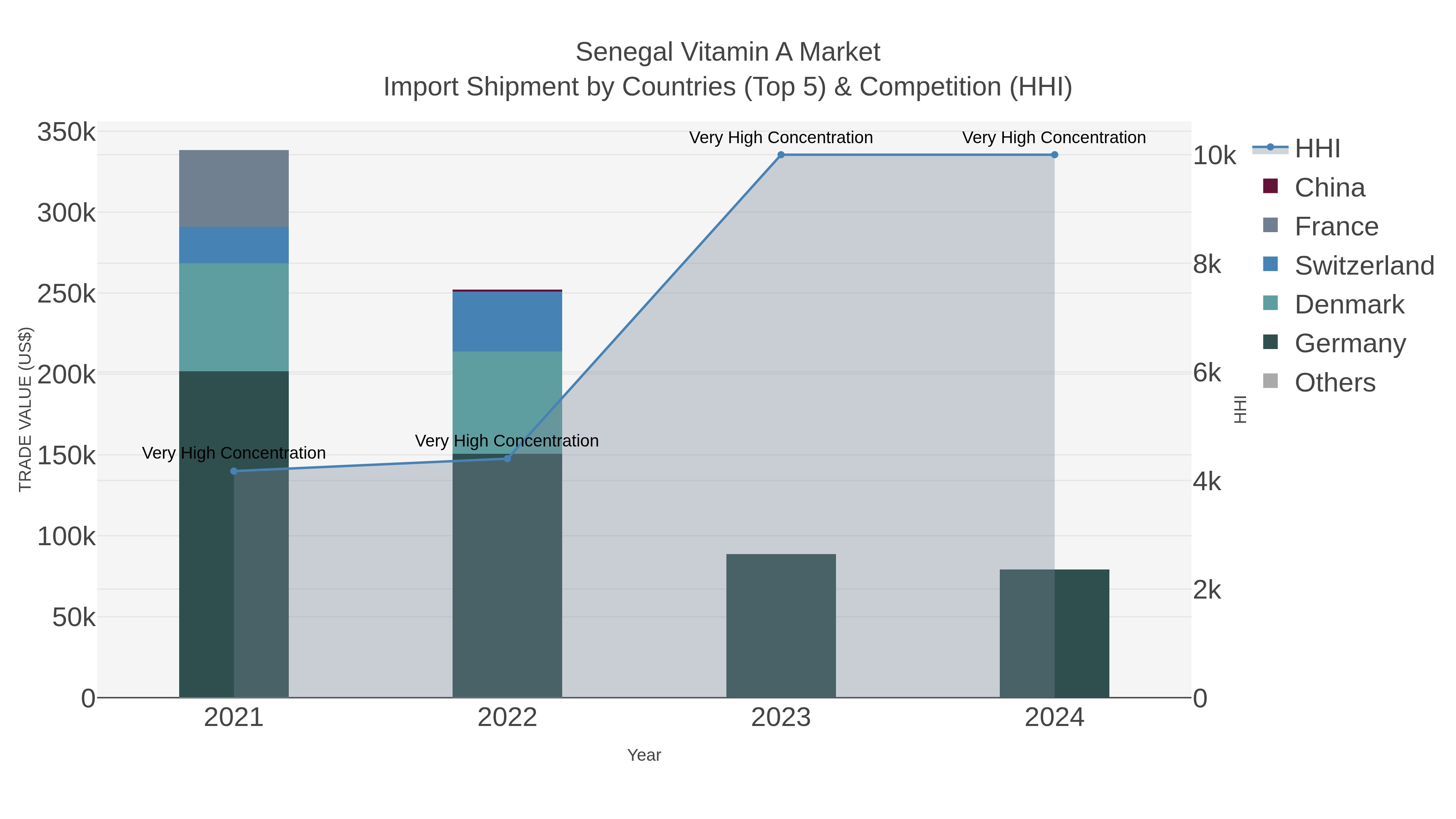 Senegal Vitamin A Market Import Shipment by Countries (Top 5) & Competition (HHI)