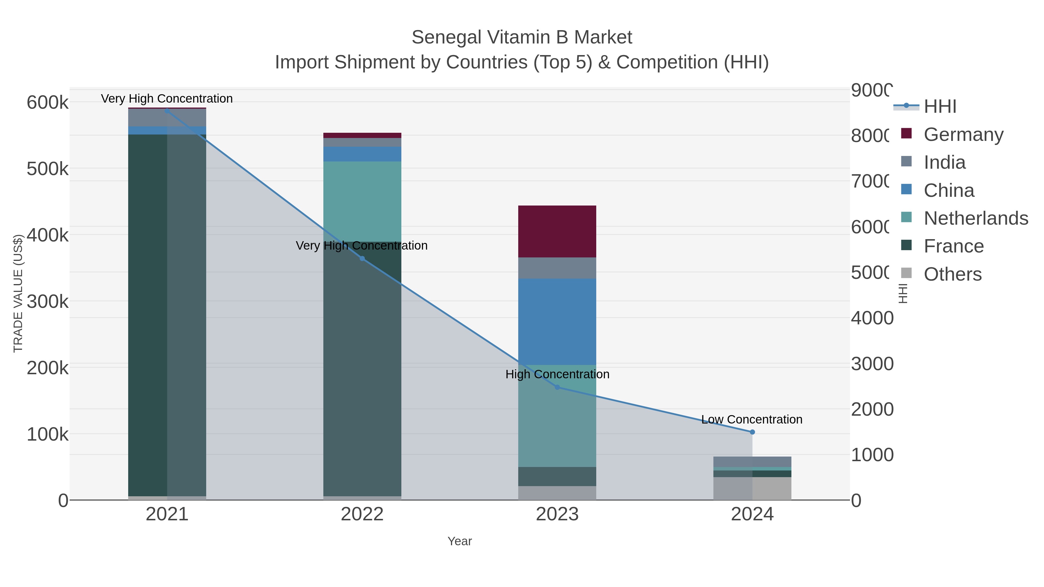 Senegal Vitamin B Market Import Shipment by Countries (Top 5) & Competition (HHI)