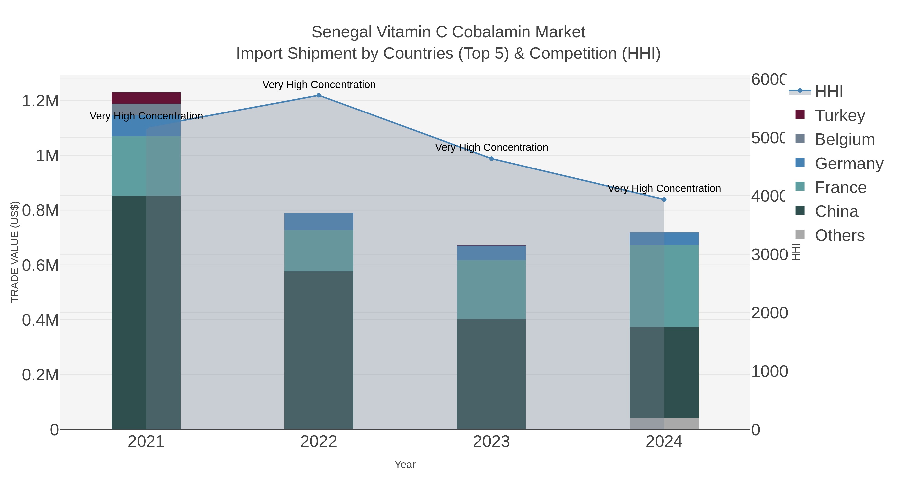 Senegal Vitamin C Cobalamin Market Import Shipment by Countries (Top 5) & Competition (HHI)