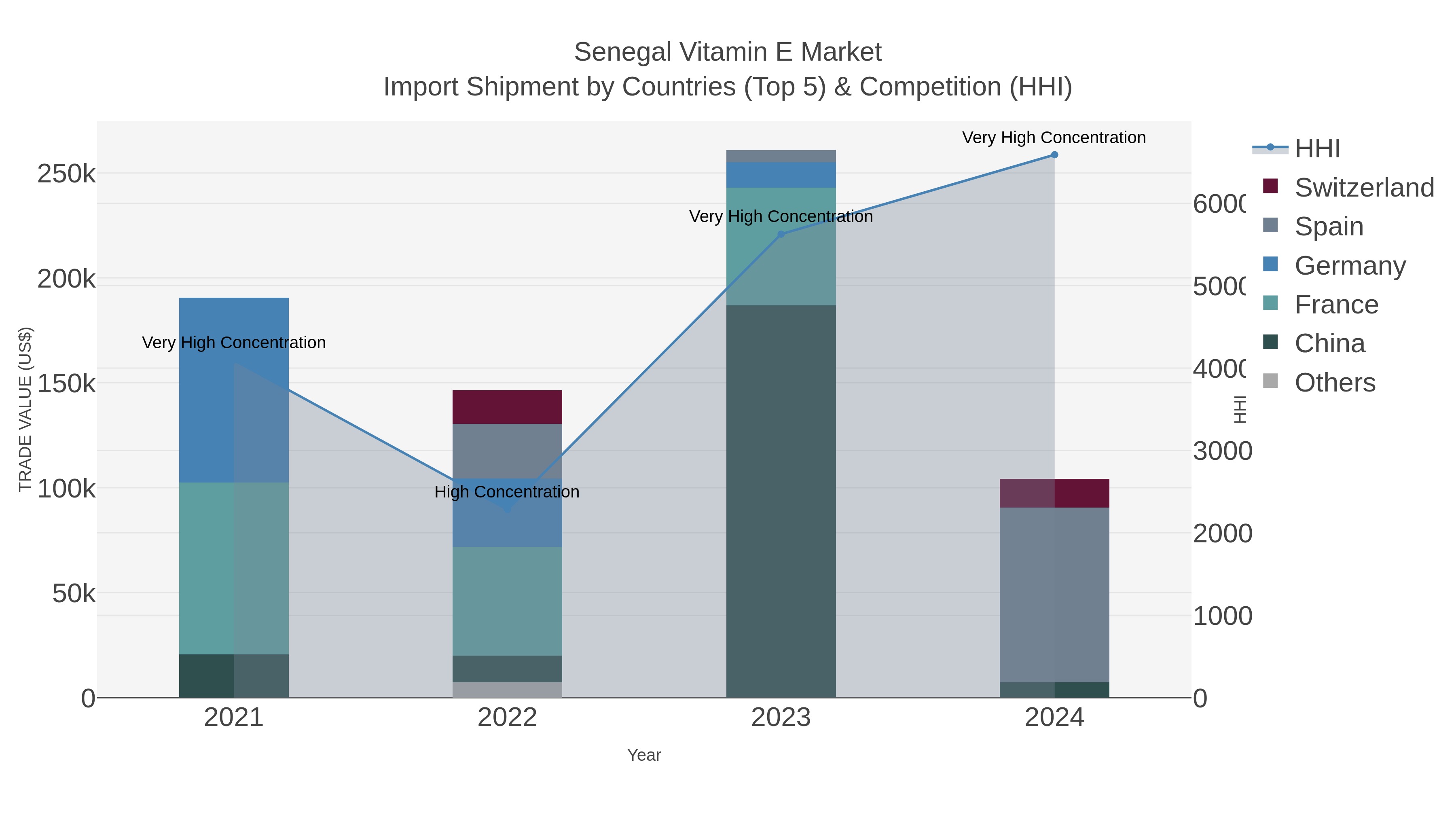 Senegal Vitamin E Market Import Shipment by Countries (Top 5) & Competition (HHI)