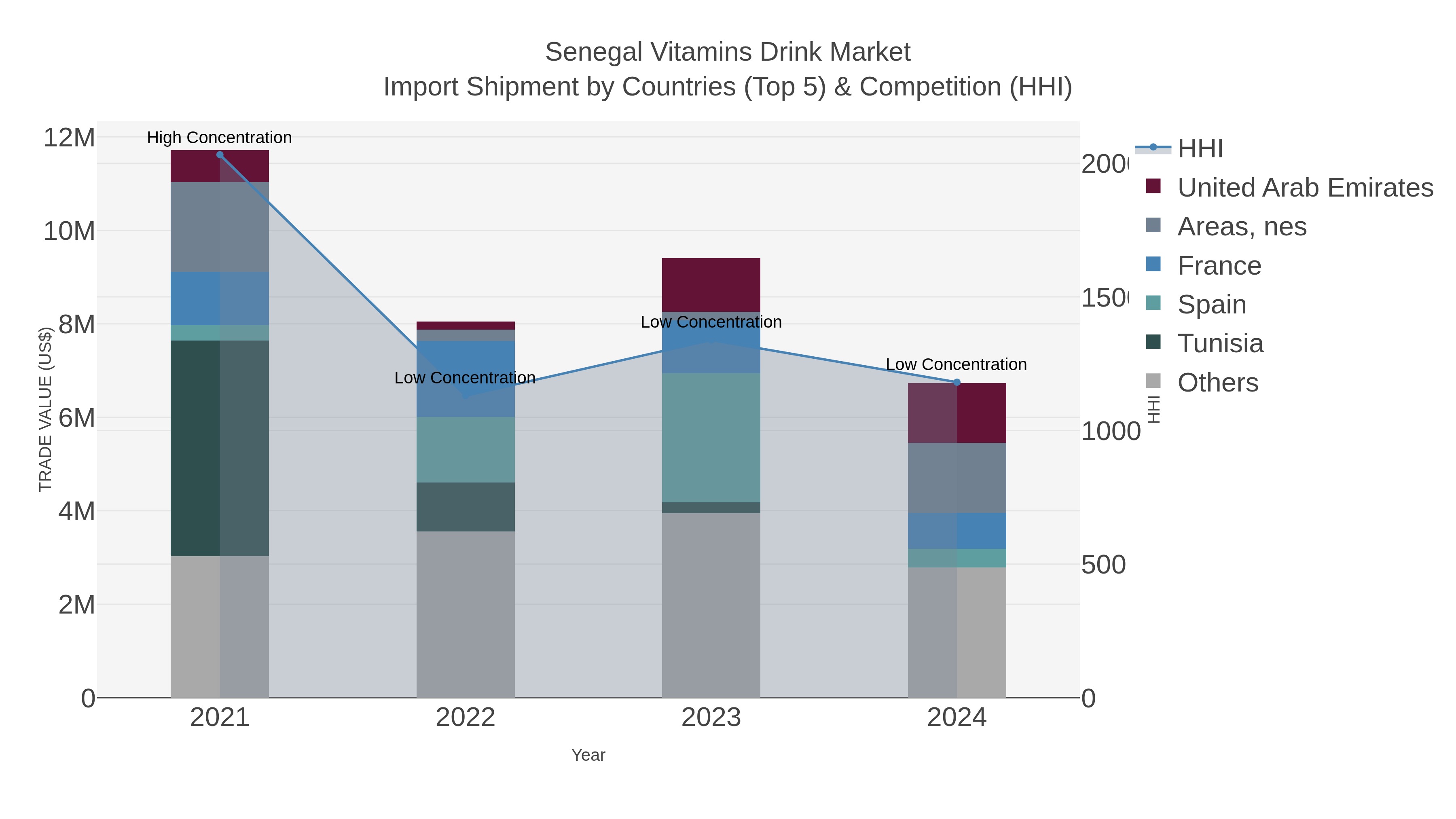 Senegal Vitamins Drink Market Import Shipment by Countries (Top 5) & Competition (HHI)