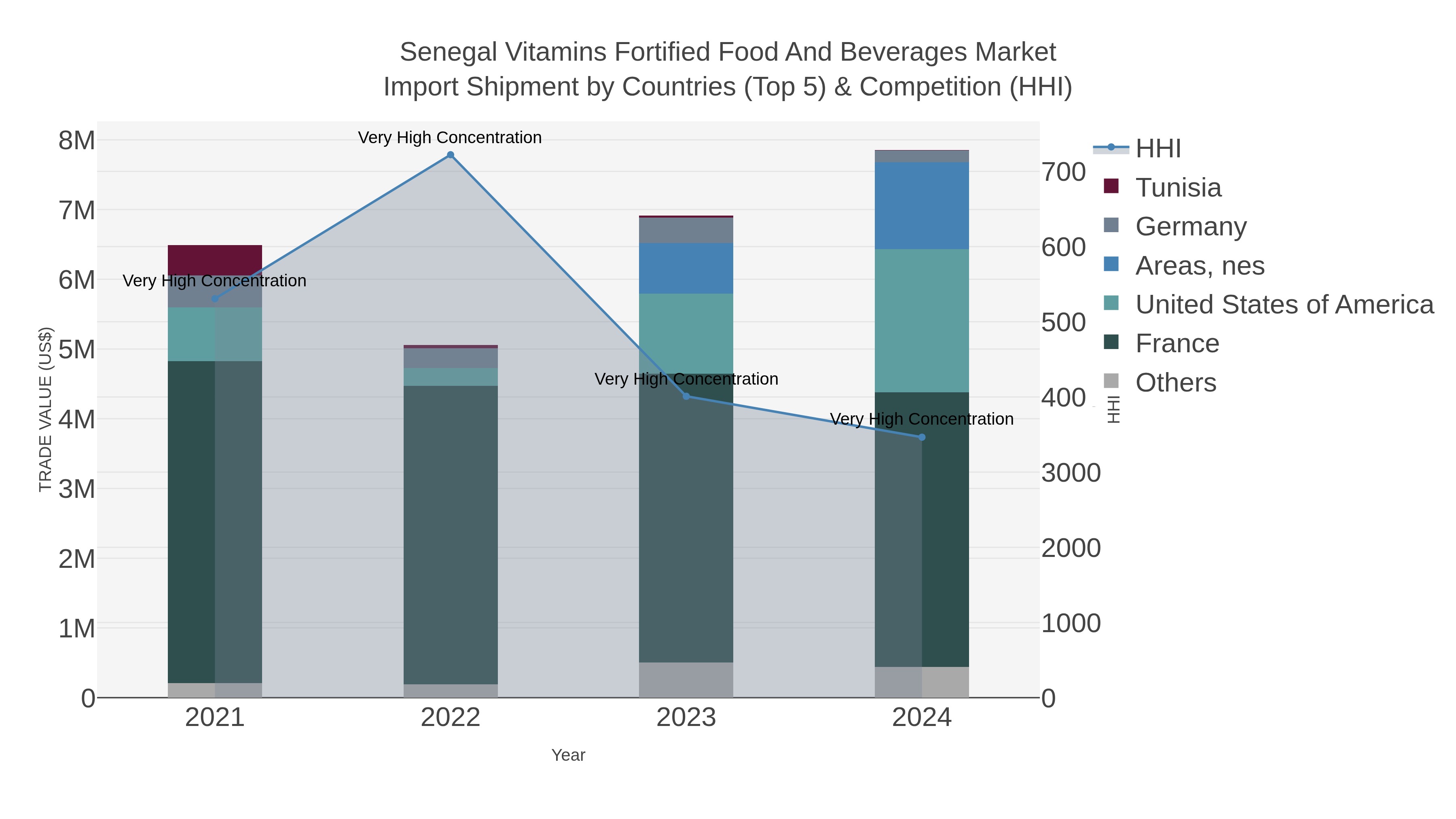 Senegal Vitamins Fortified Food And Beverages Market Import Shipment by Countries (Top 5) & Competition (HHI)