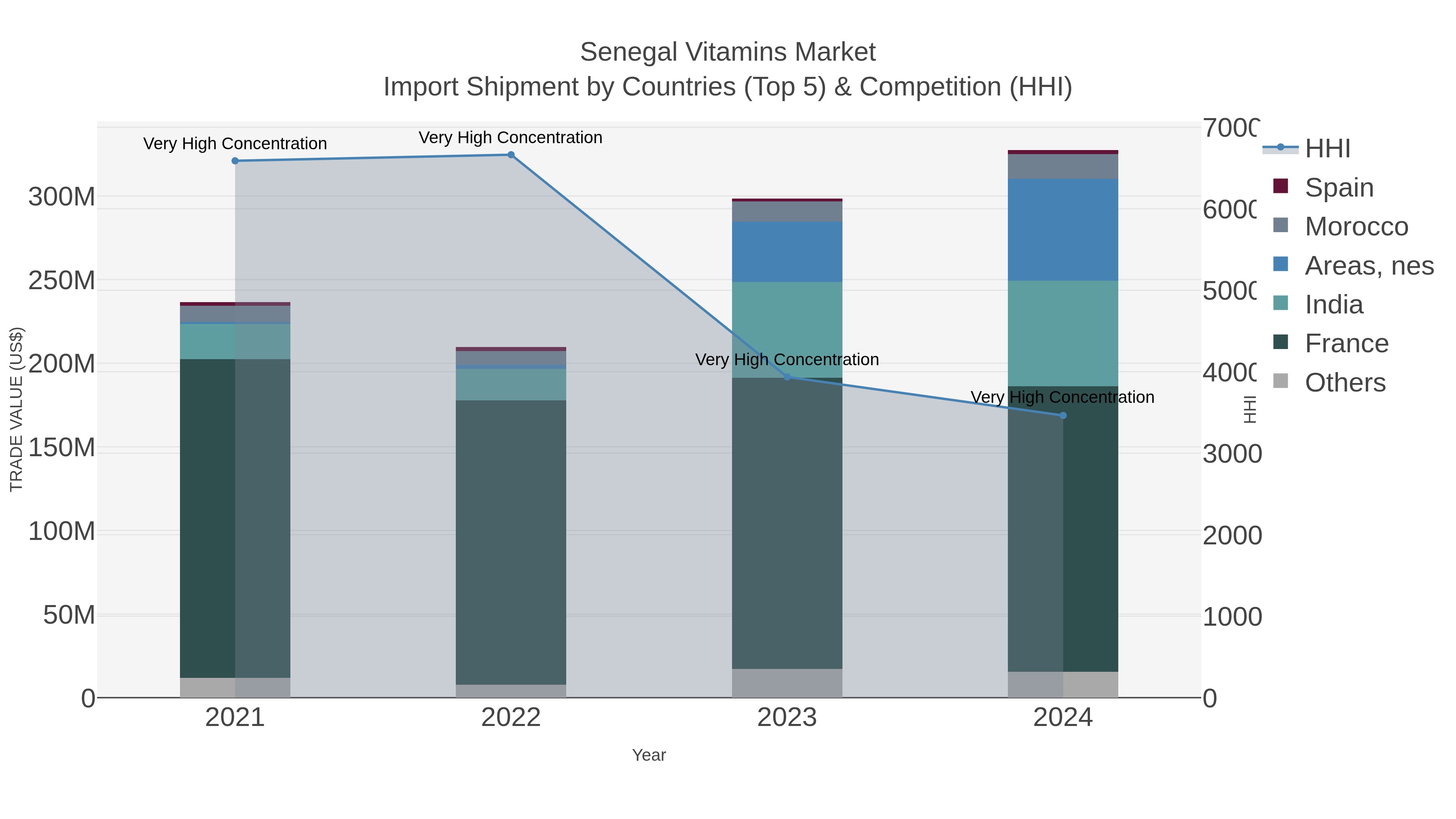 Senegal Vitamins Market Import Shipment by Countries (Top 5) & Competition (HHI)