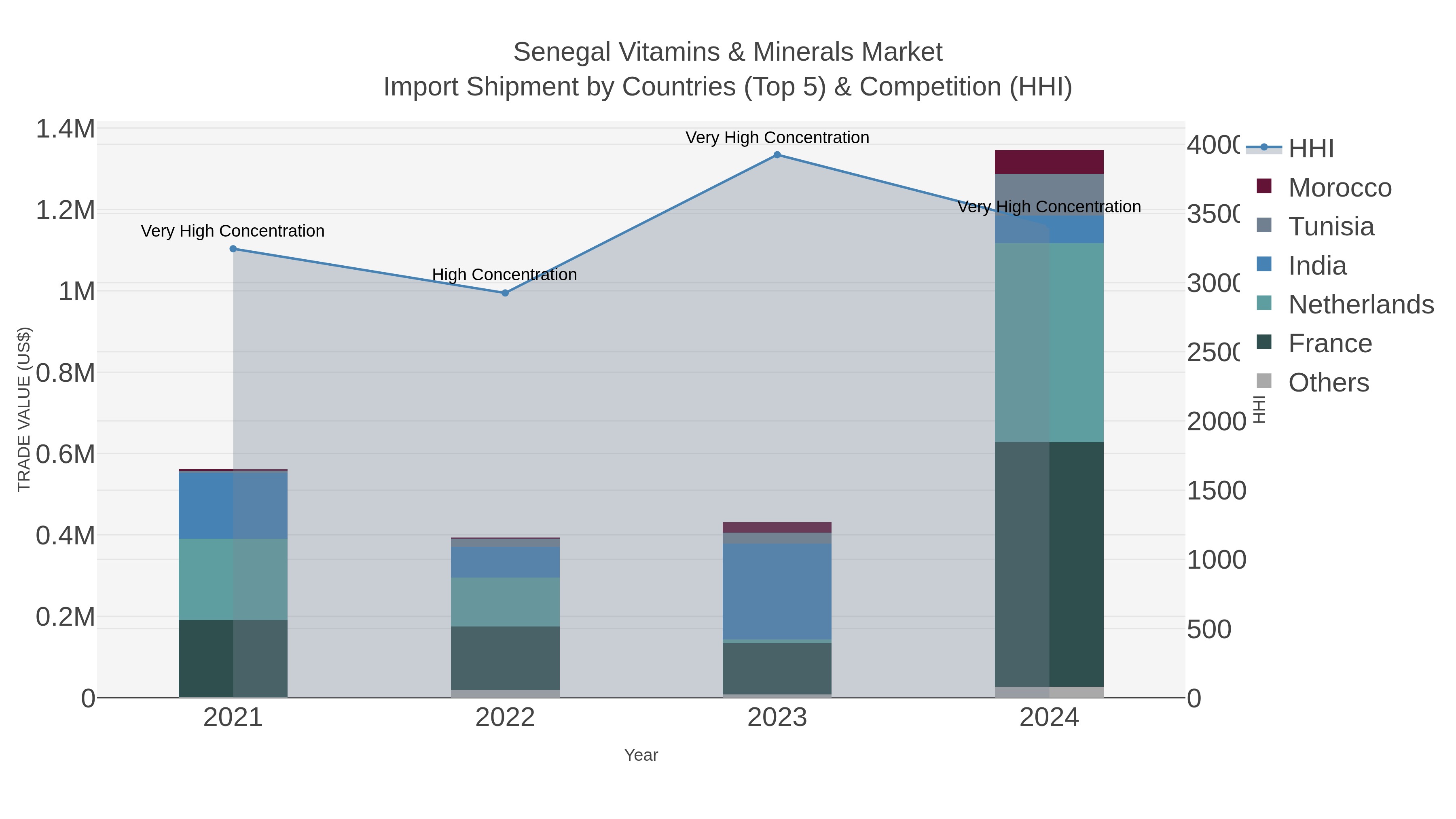 Senegal Vitamins & Minerals Market Import Shipment by Countries (Top 5) & Competition (HHI)