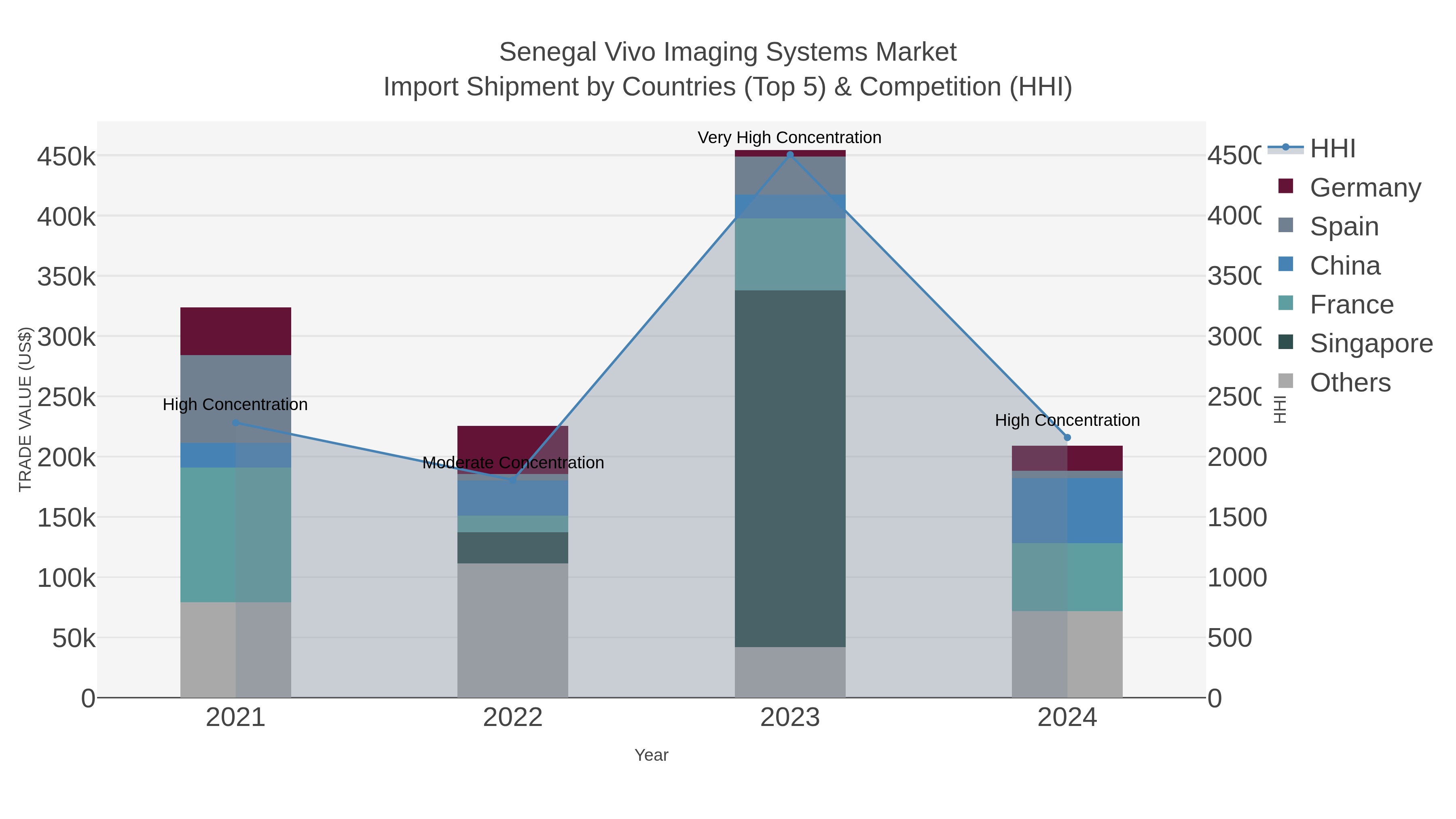 Senegal Vivo Imaging Systems Market Import Shipment by Countries (Top 5) & Competition (HHI)