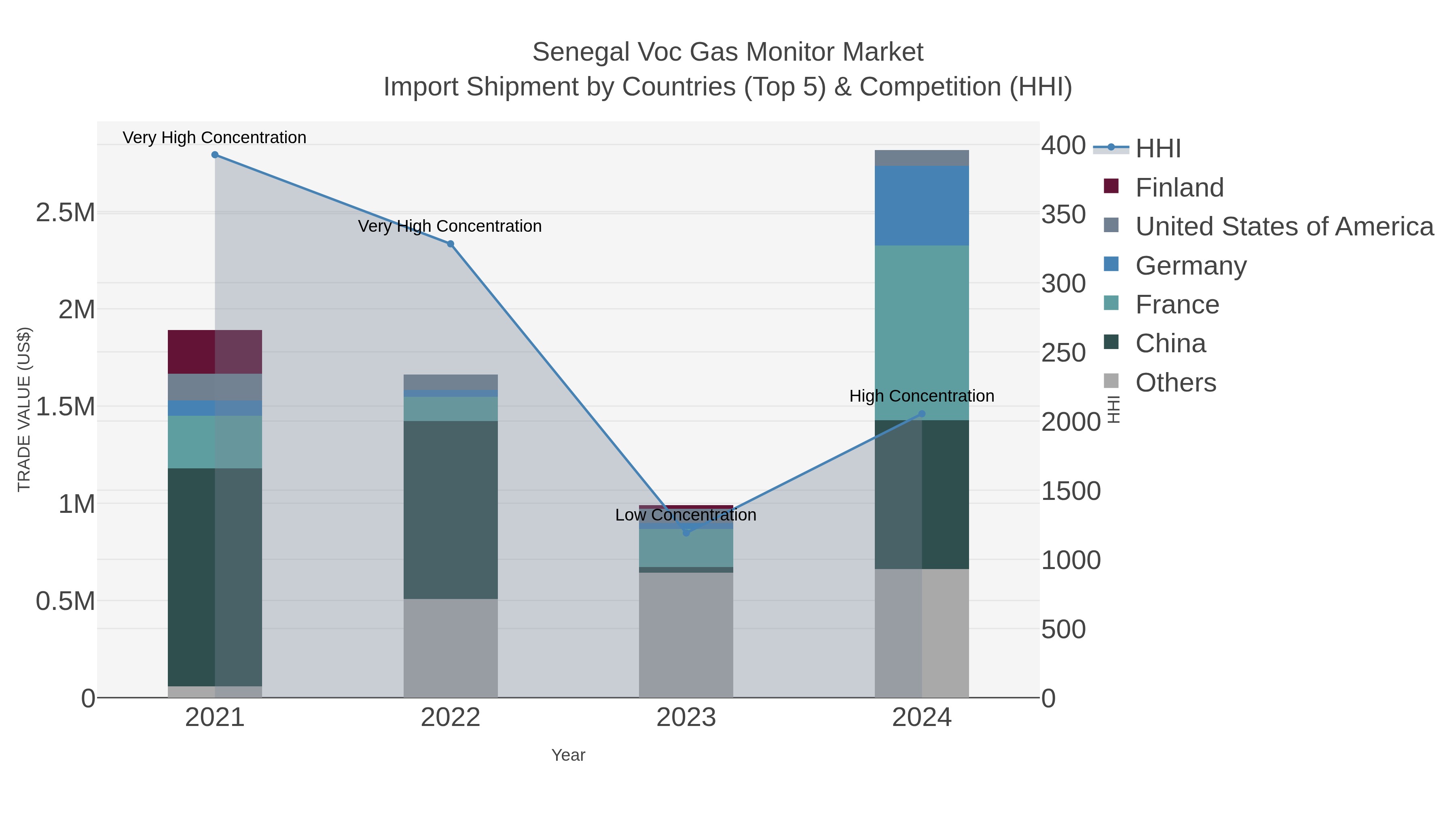 Senegal Voc Gas Monitor Market Import Shipment by Countries (Top 5) & Competition (HHI)
