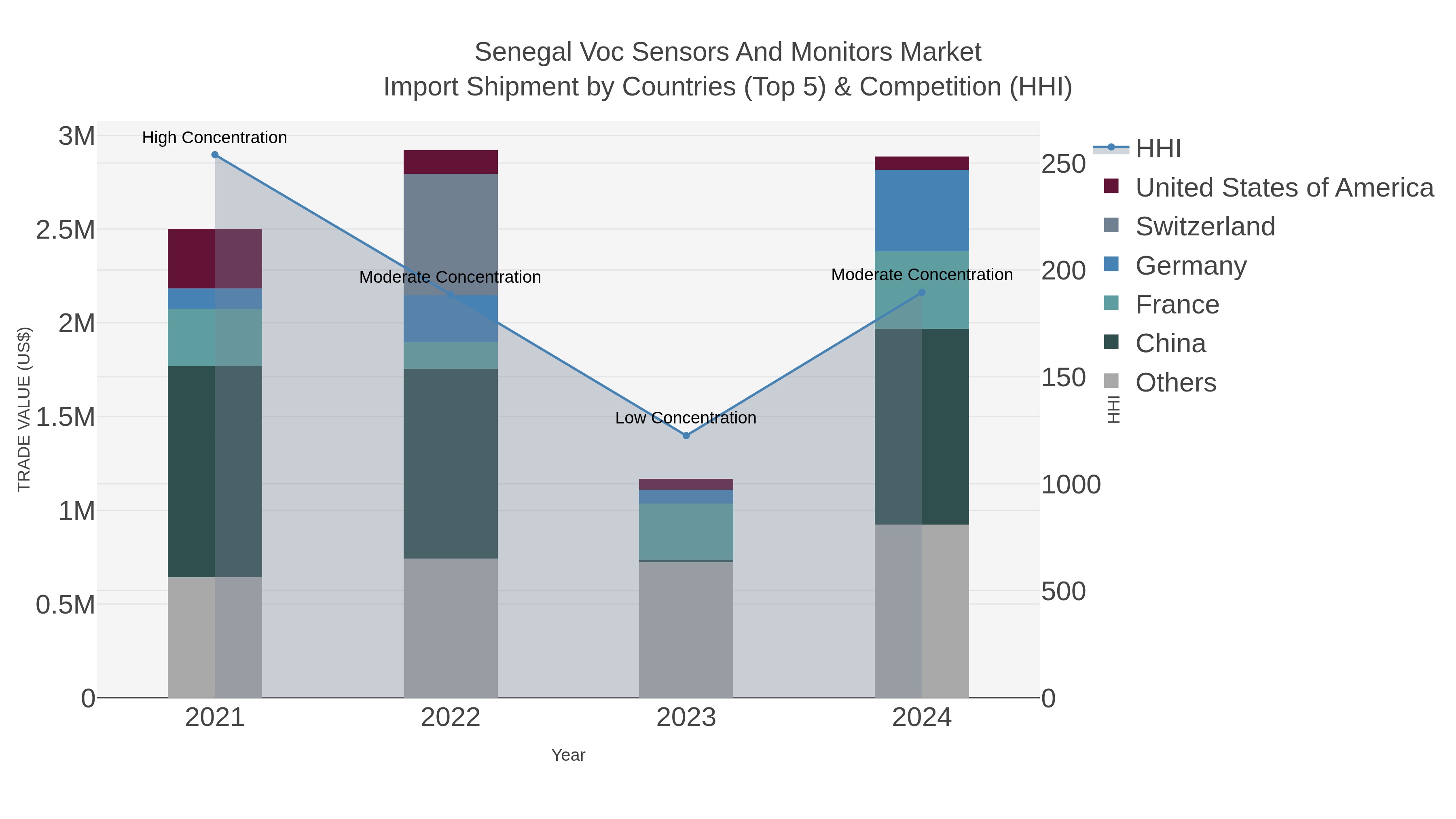 Senegal Voc Sensors And Monitors Market Import Shipment by Countries (Top 5) & Competition (HHI)