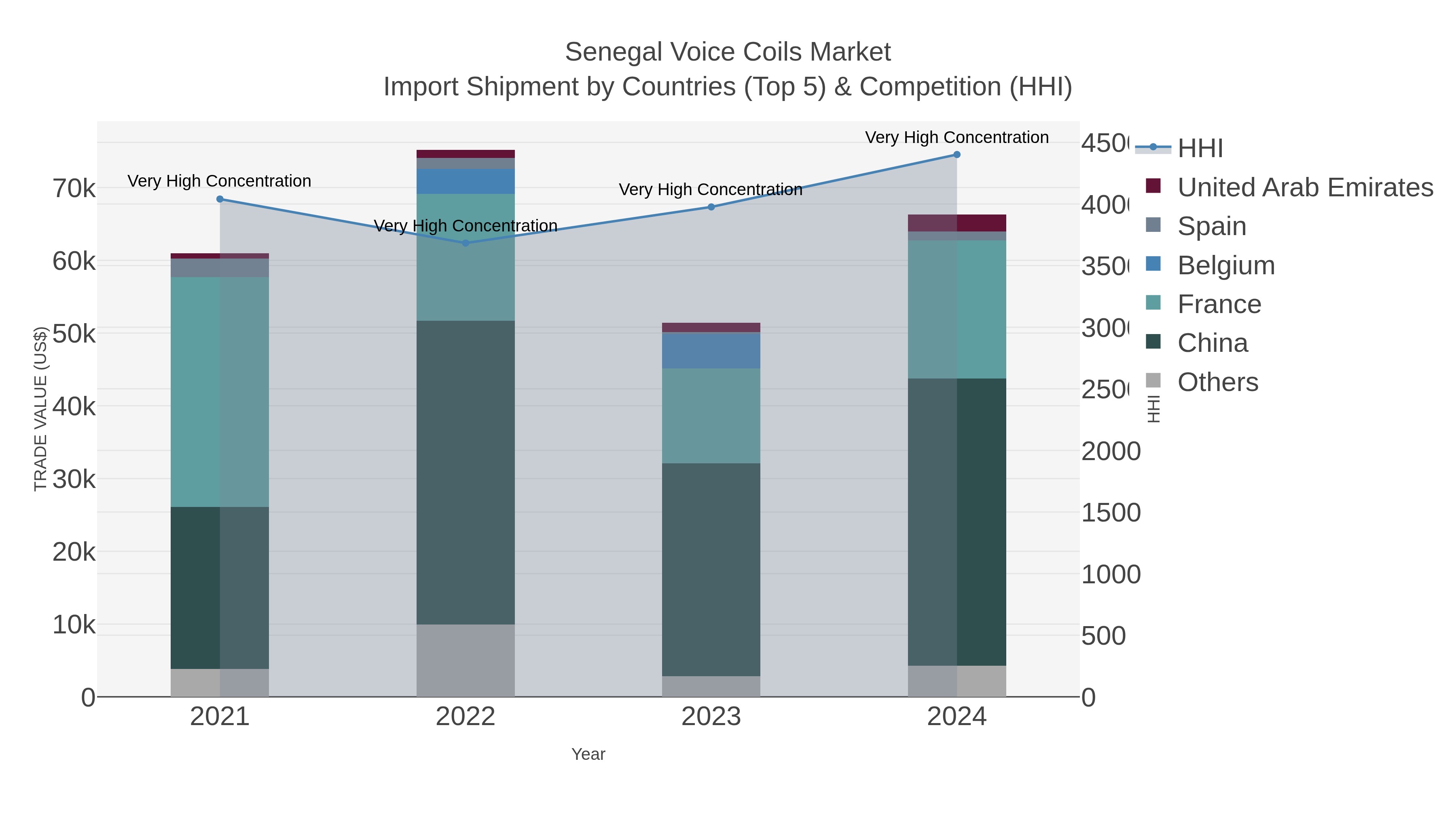 Senegal Voice Coils Market Import Shipment by Countries (Top 5) & Competition (HHI)