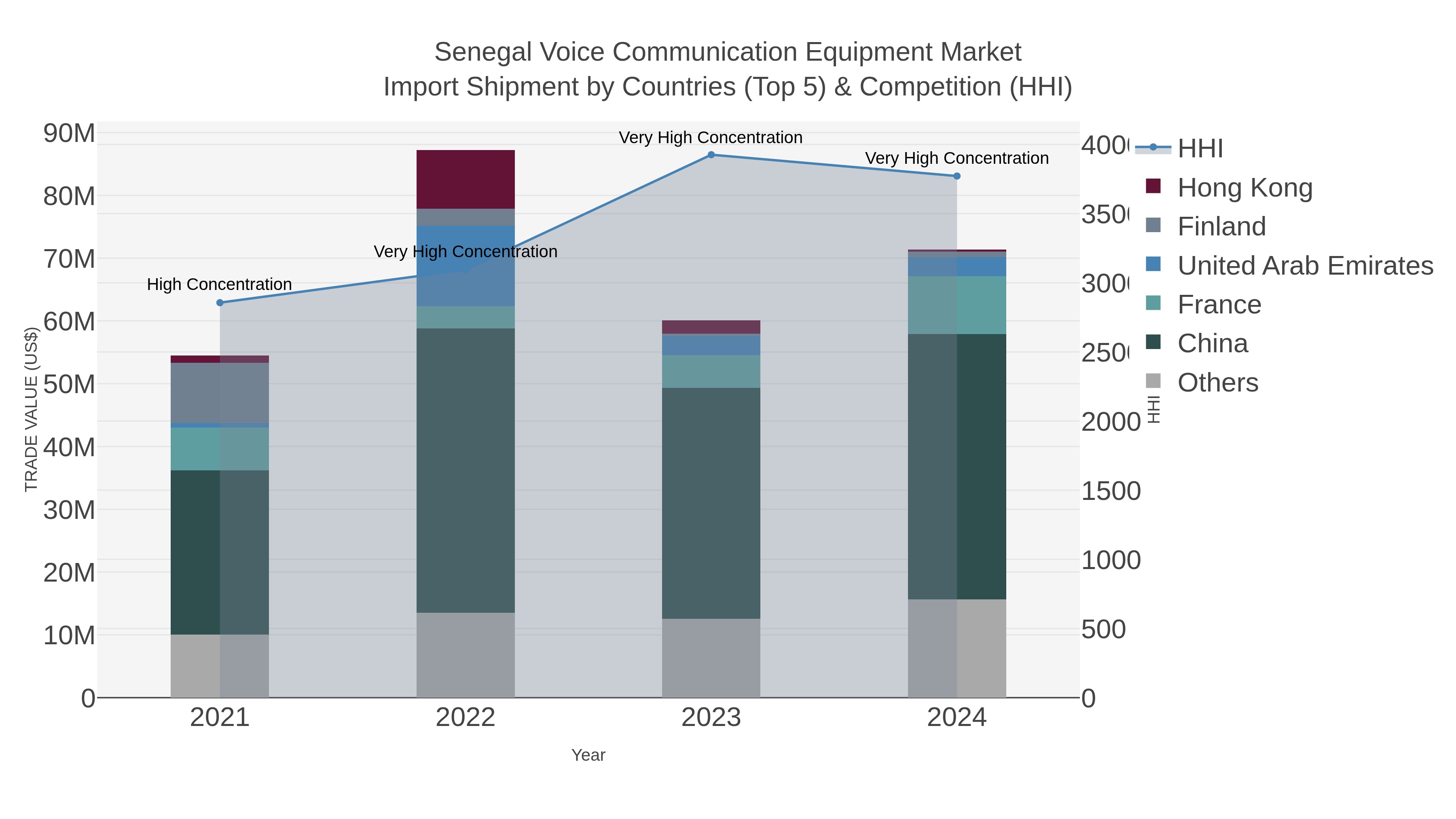 Senegal Voice Communication Equipment Market Import Shipment by Countries (Top 5) & Competition (HHI)