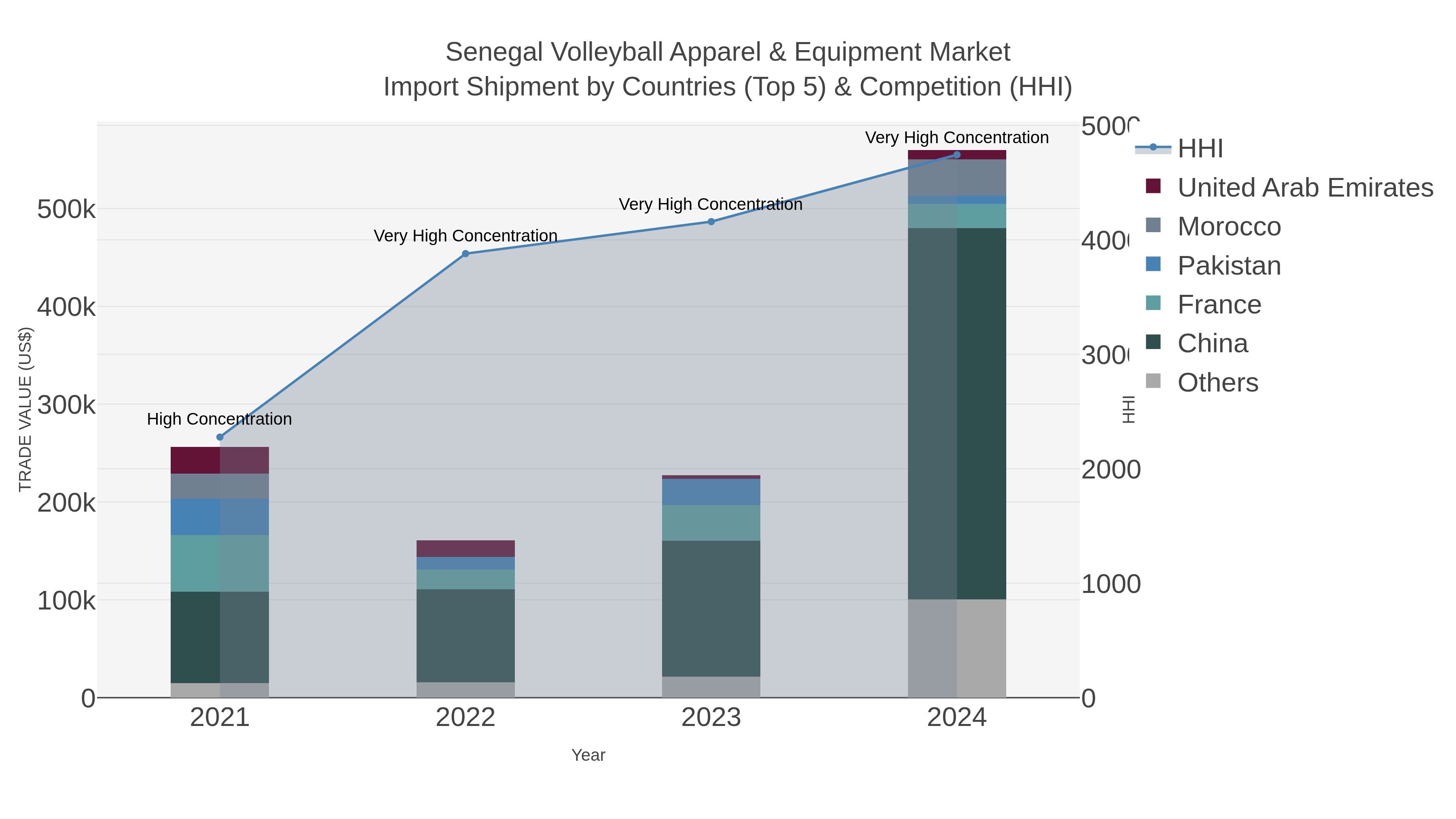 Senegal Volleyball Apparel & Equipment Market Import Shipment by Countries (Top 5) & Competition (HHI)