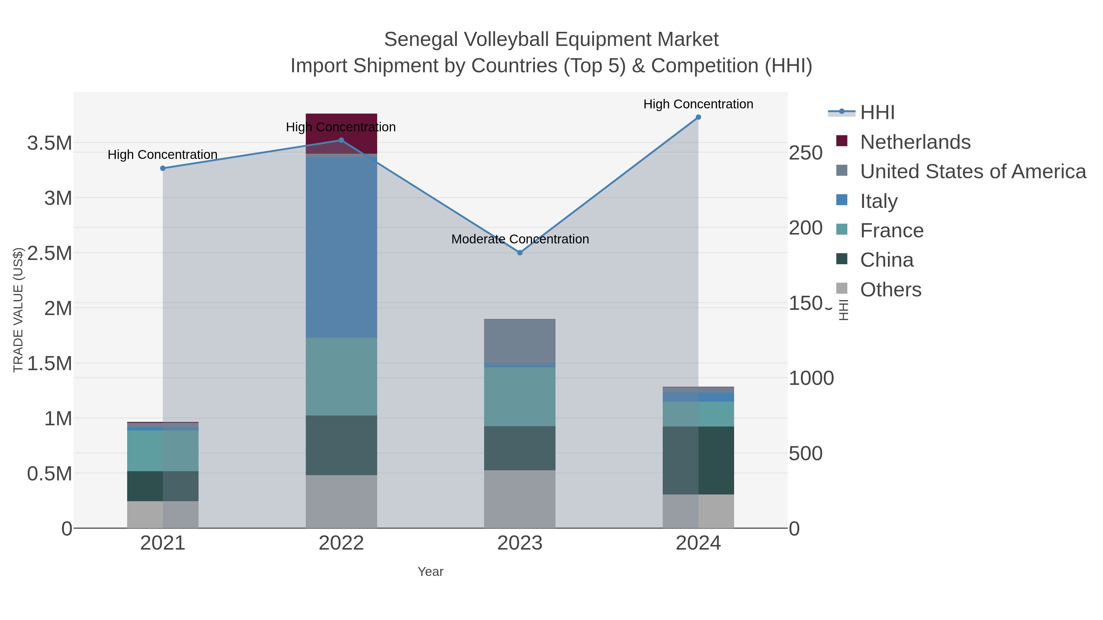 Senegal Volleyball Equipment Market Import Shipment by Countries (Top 5) & Competition (HHI)