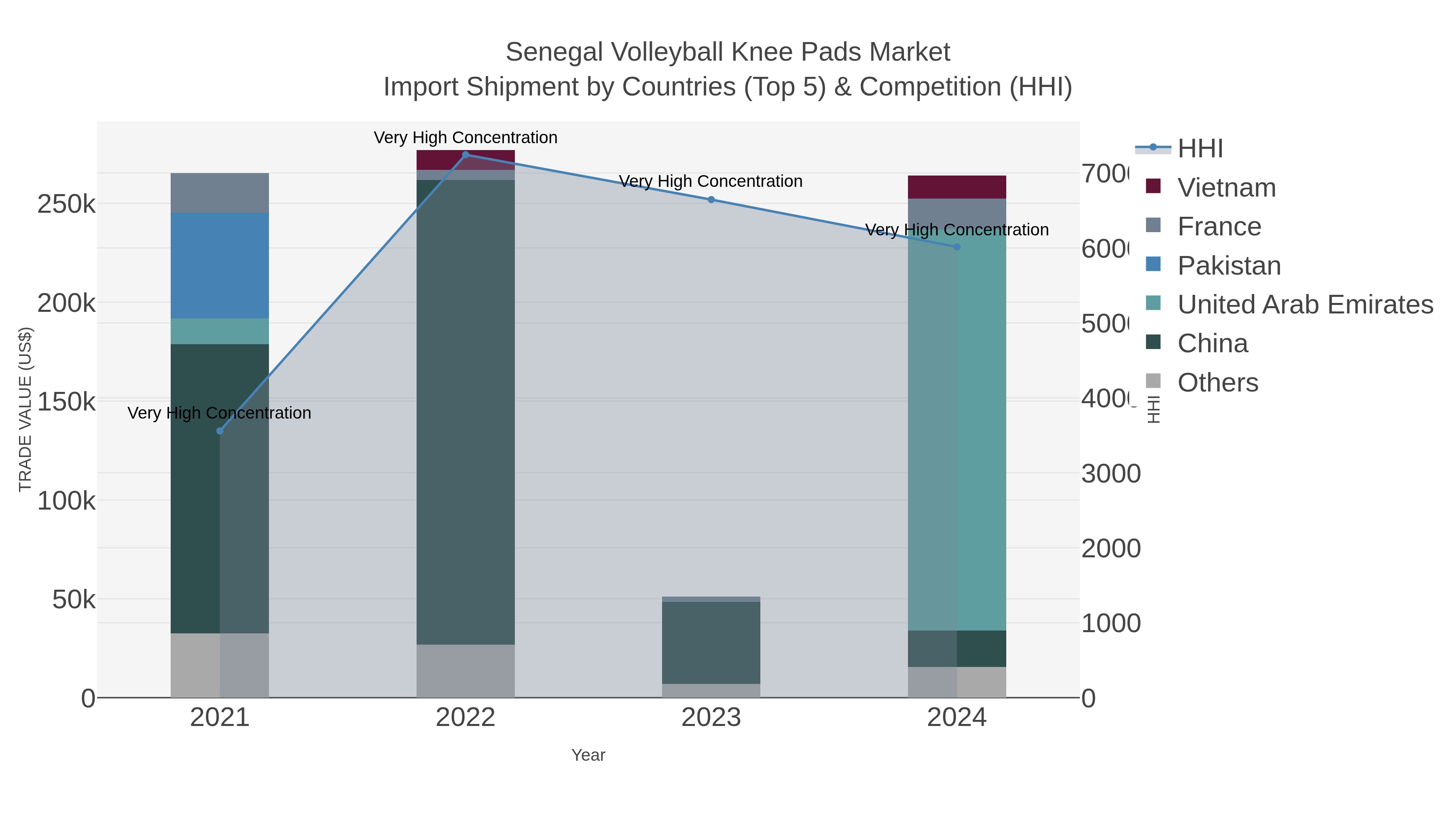 Senegal Volleyball Knee Pads Market Import Shipment by Countries (Top 5) & Competition (HHI)