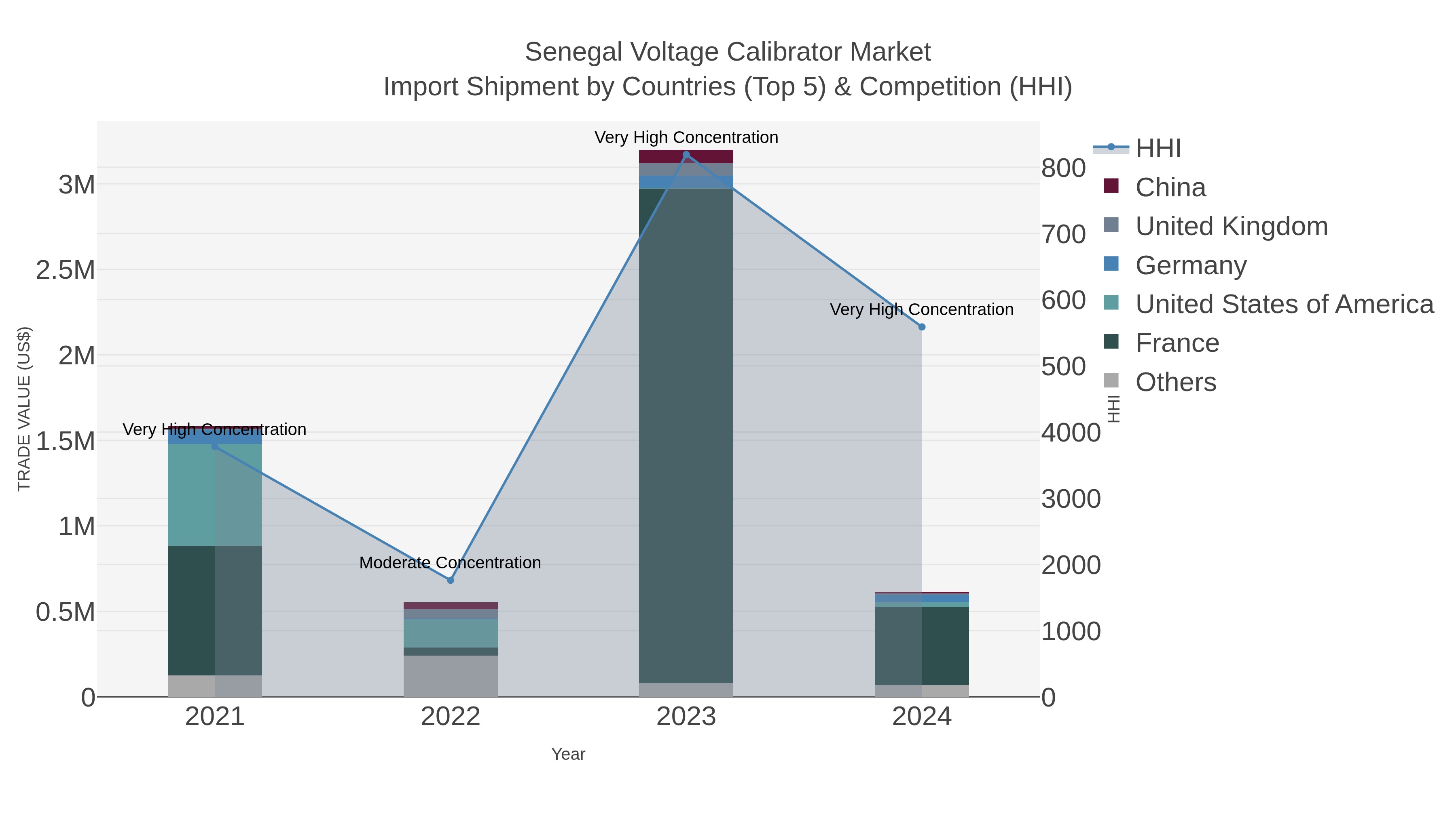 Senegal Voltage Calibrator Market Import Shipment by Countries (Top 5) & Competition (HHI)