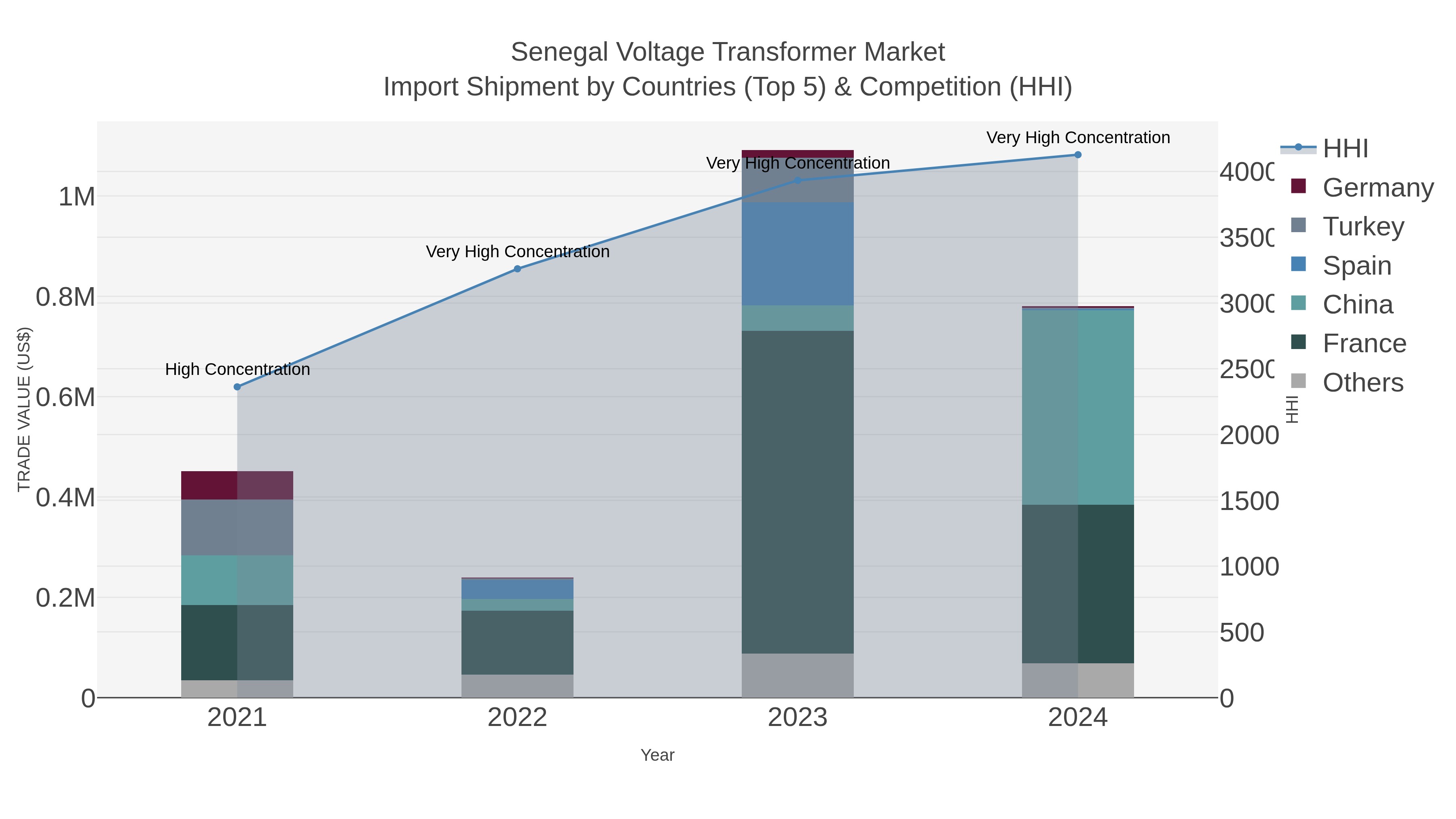 Senegal Voltage Transformer Market Import Shipment by Countries (Top 5) & Competition (HHI)