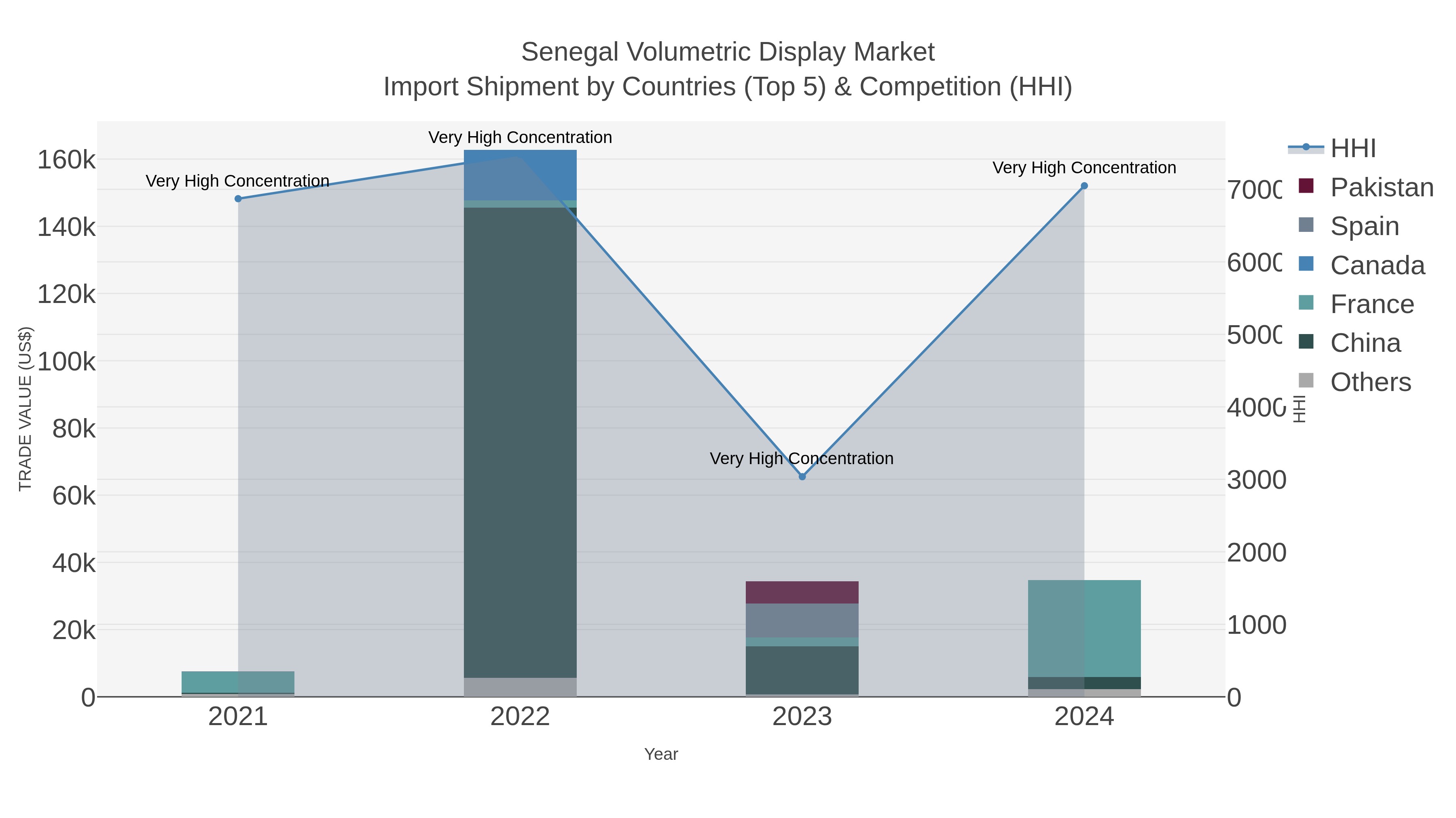 Senegal Volumetric Display Market Import Shipment by Countries (Top 5) & Competition (HHI)