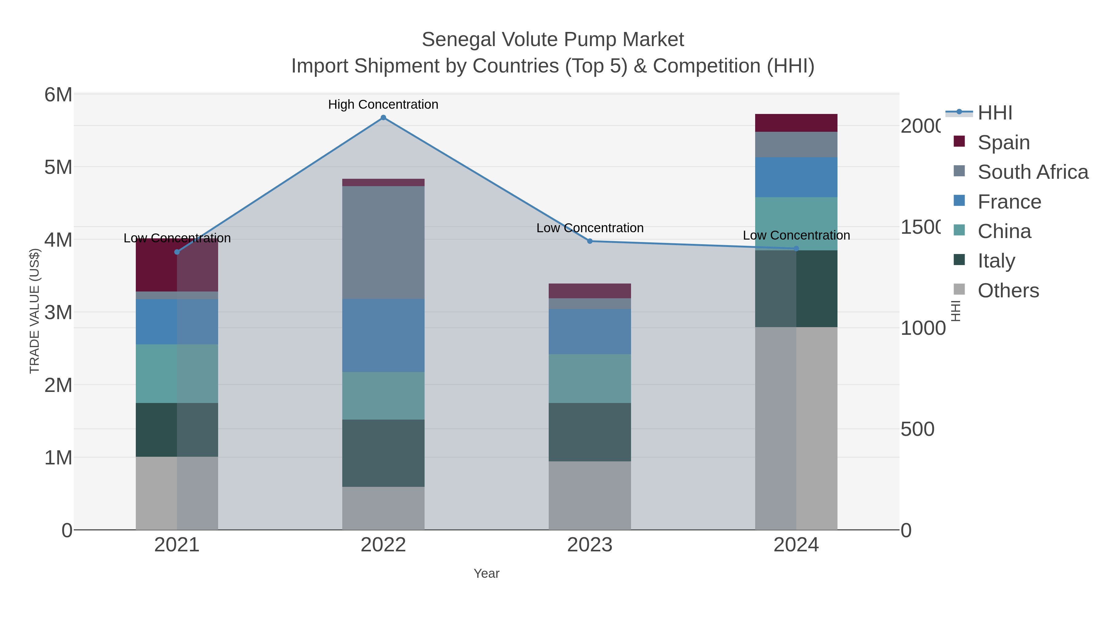 Senegal Volute Pump Market Import Shipment by Countries (Top 5) & Competition (HHI)
