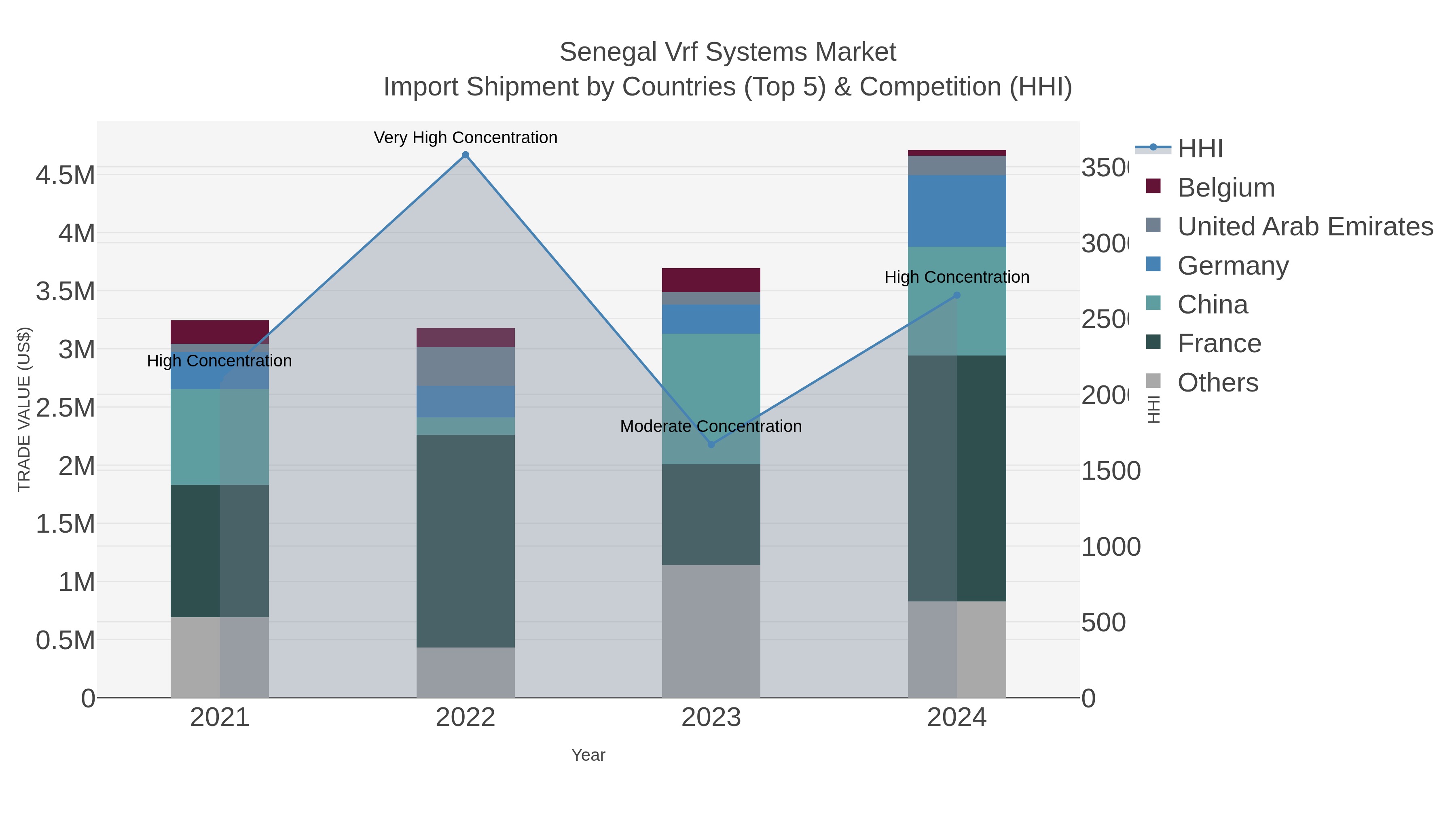Senegal Vrf Systems Market Import Shipment by Countries (Top 5) & Competition (HHI)