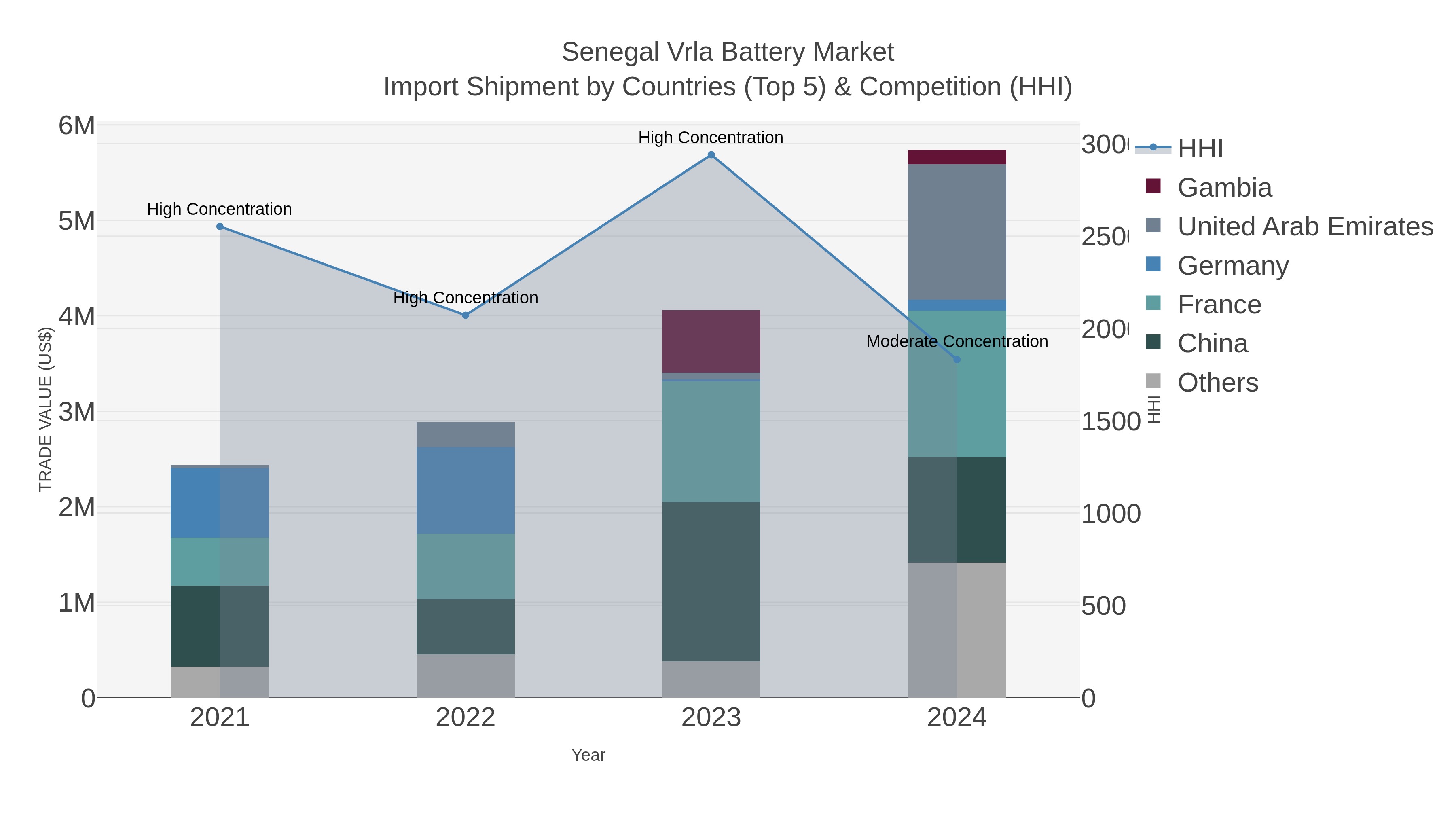 Senegal Vrla Battery Market Import Shipment by Countries (Top 5) & Competition (HHI)