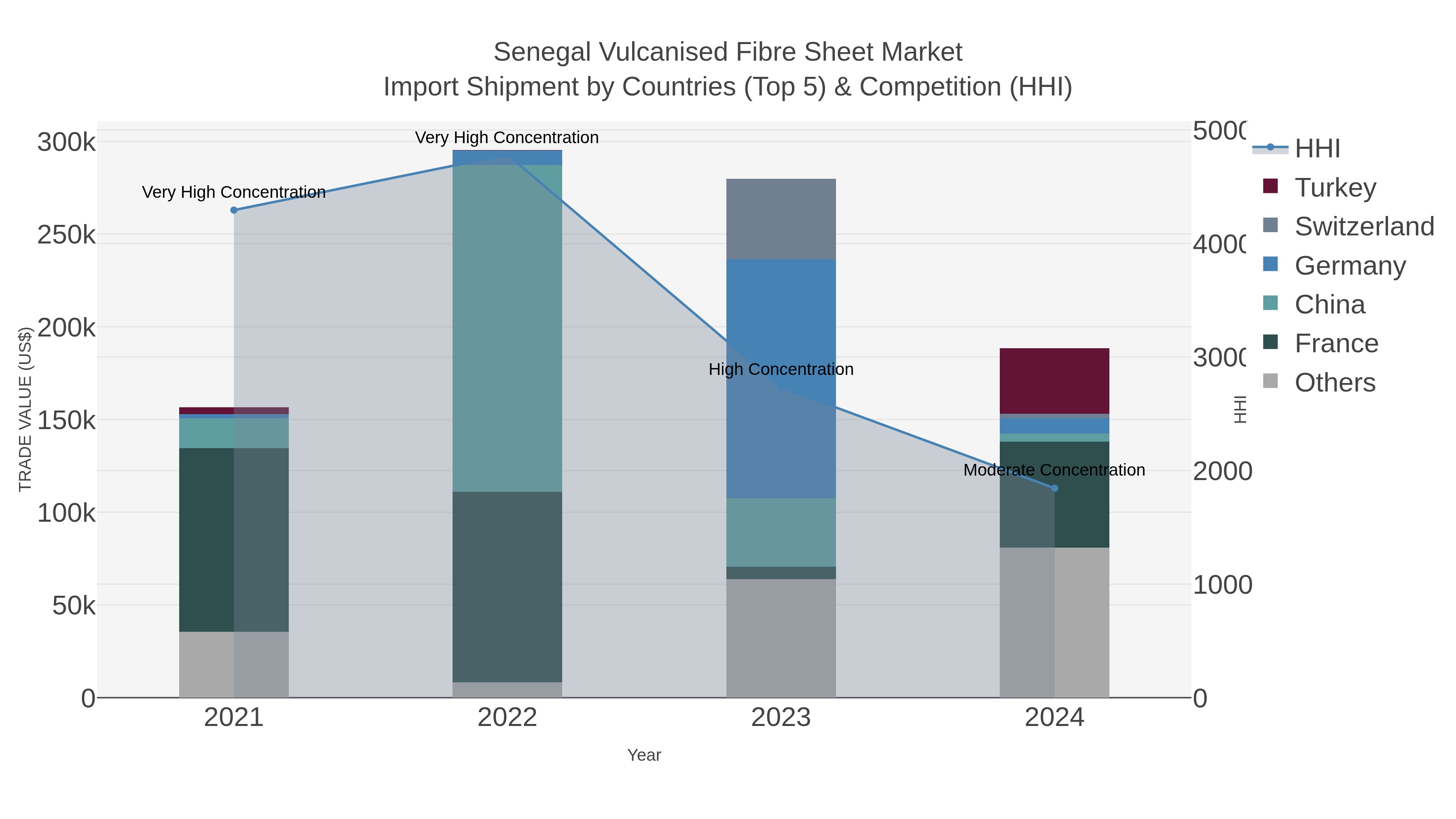 Senegal Vulcanised Fibre Sheet Market Import Shipment by Countries (Top 5) & Competition (HHI)