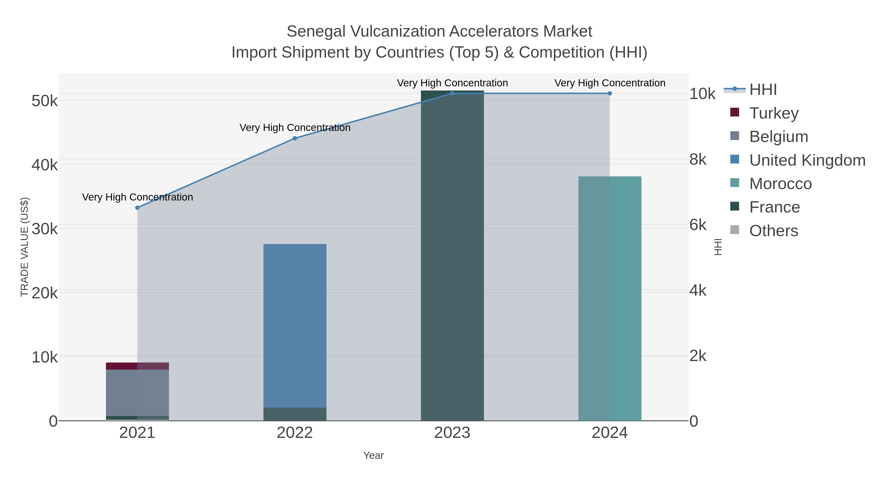 Senegal Vulcanization Accelerators Market Import Shipment by Countries (Top 5) & Competition (HHI)