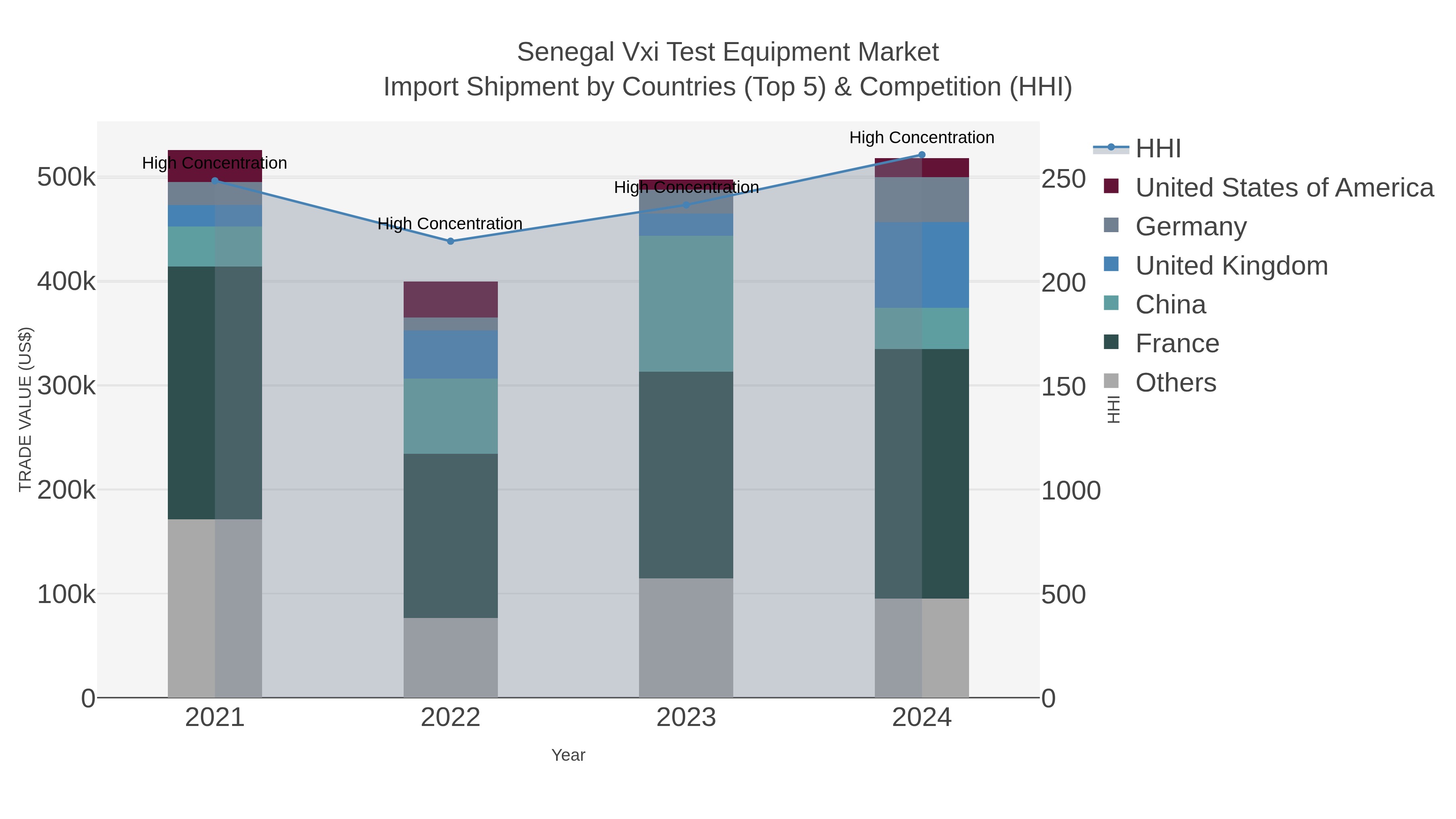 Senegal Vxi Test Equipment Market Import Shipment by Countries (Top 5) & Competition (HHI)