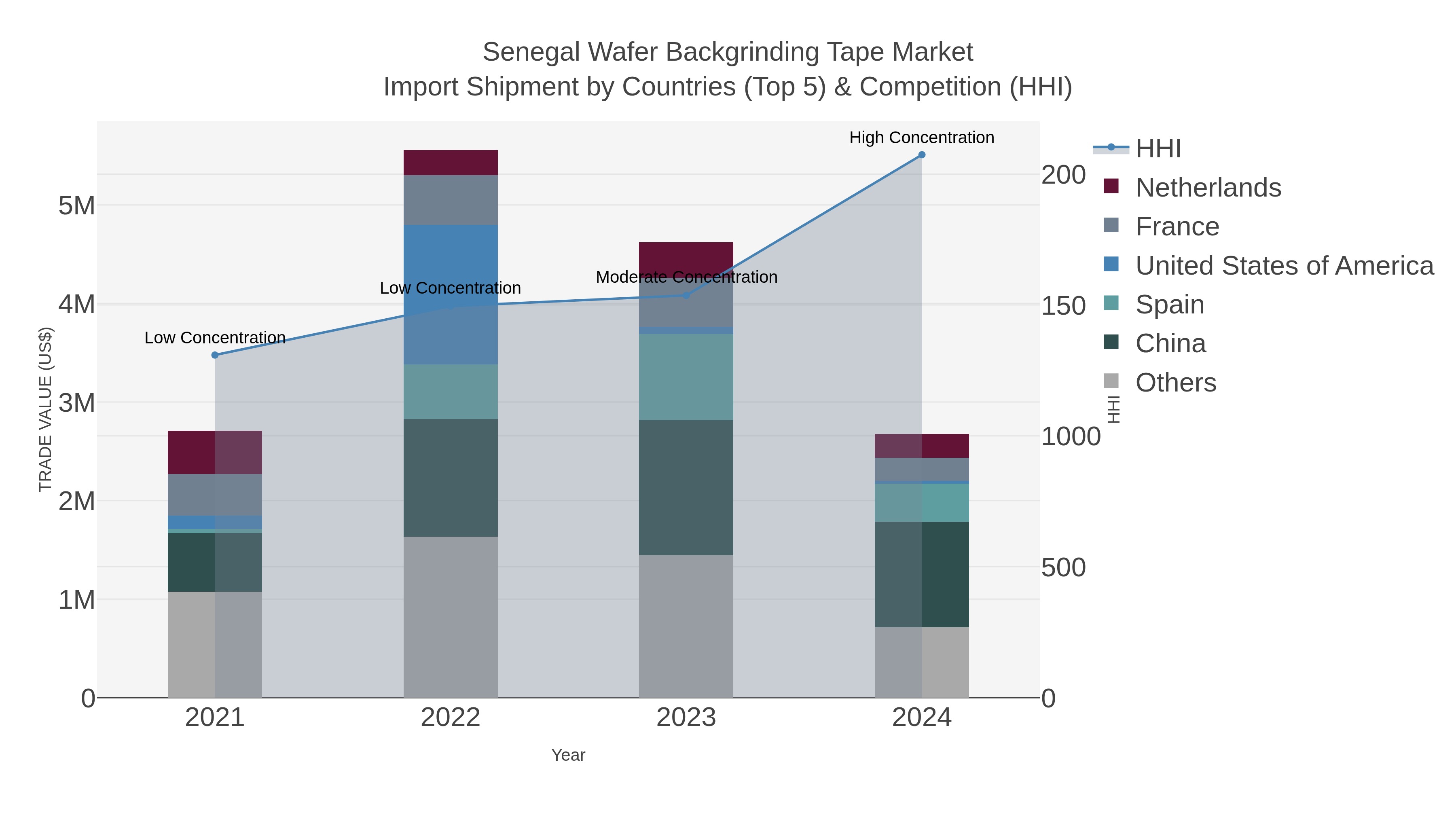 Senegal Wafer Backgrinding Tape Market Import Shipment by Countries (Top 5) & Competition (HHI)