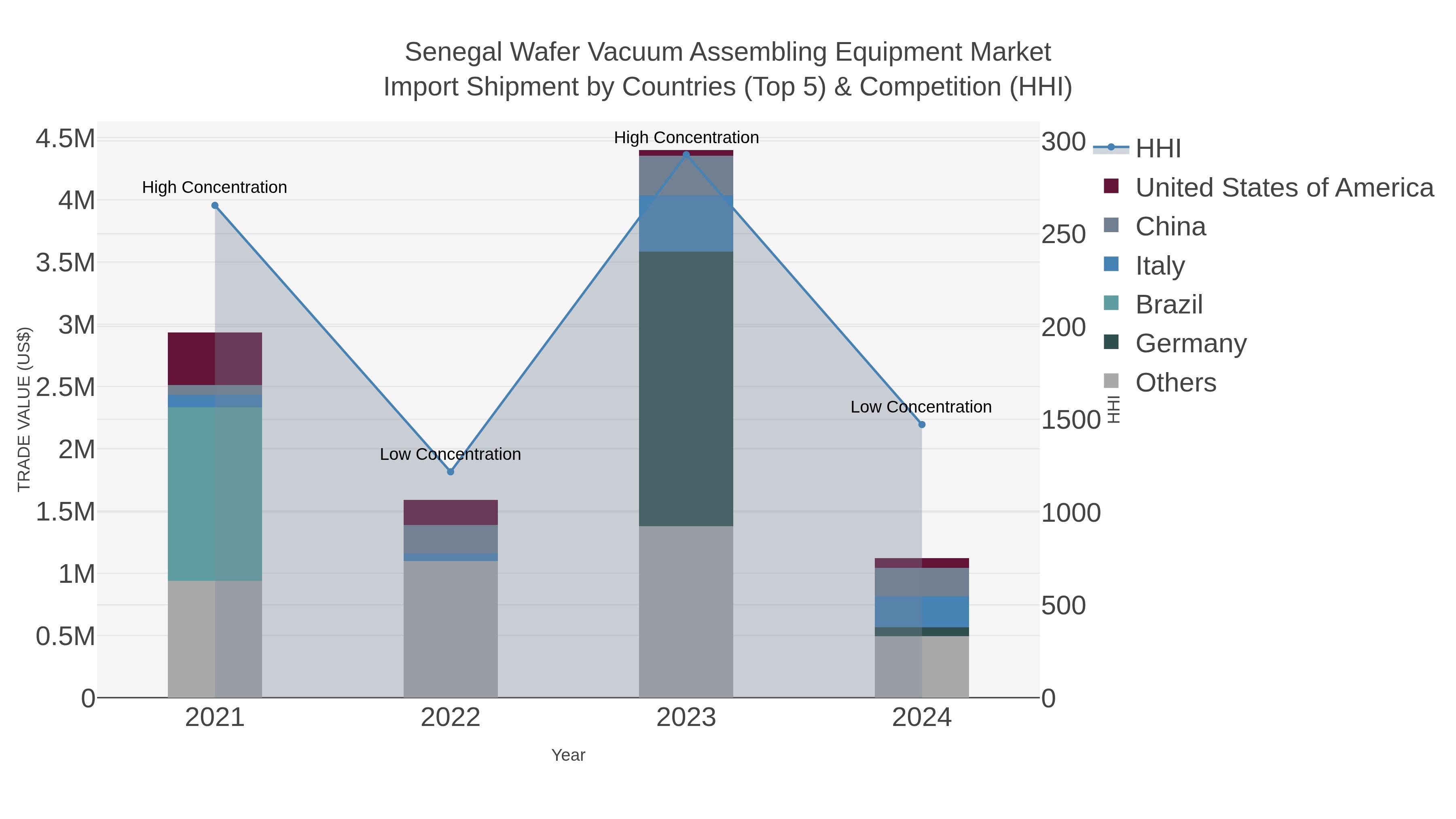 Senegal Wafer Vacuum Assembling Equipment Market Import Shipment by Countries (Top 5) & Competition (HHI)