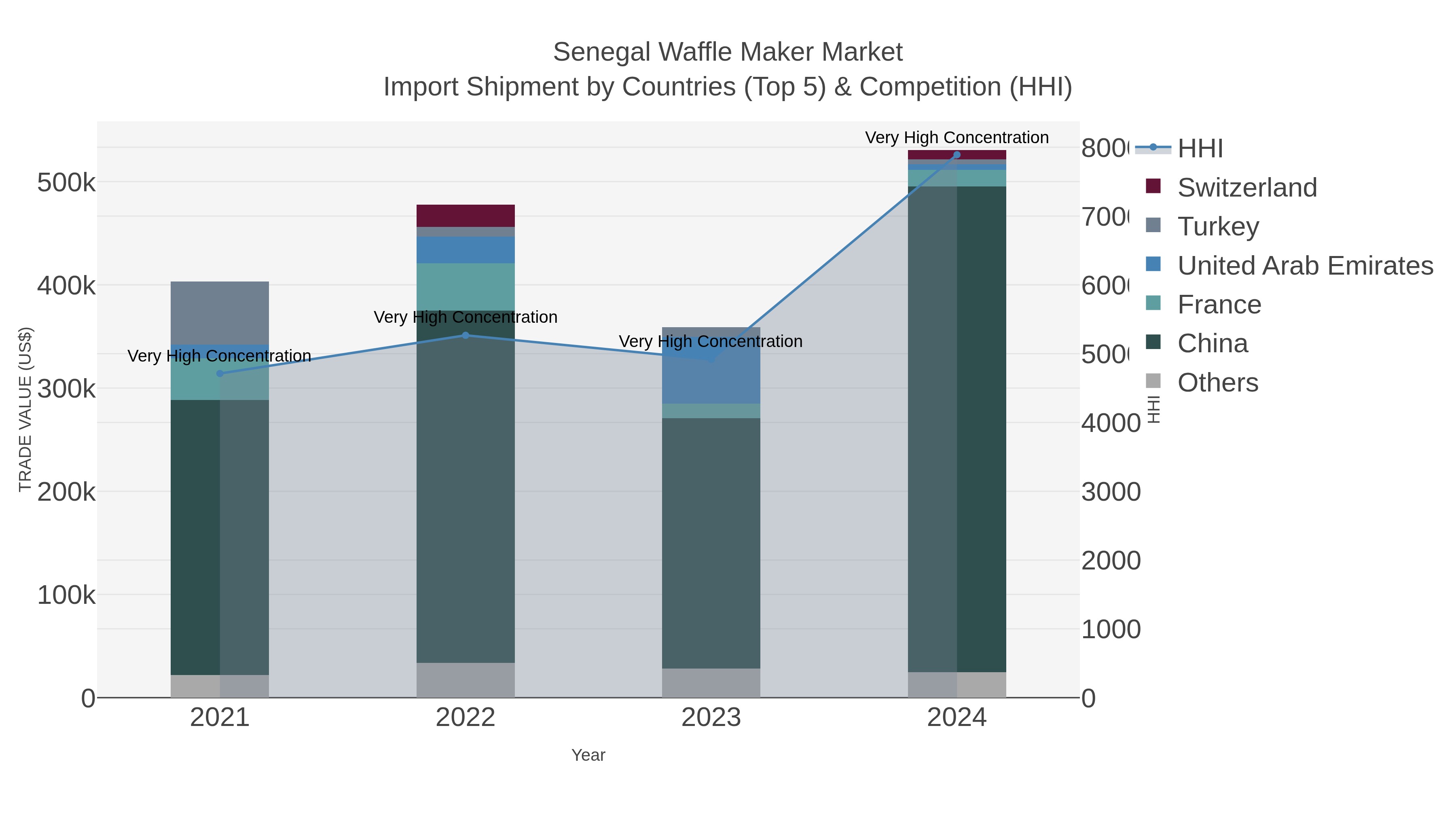 Senegal Waffle Maker Market Import Shipment by Countries (Top 5) & Competition (HHI)