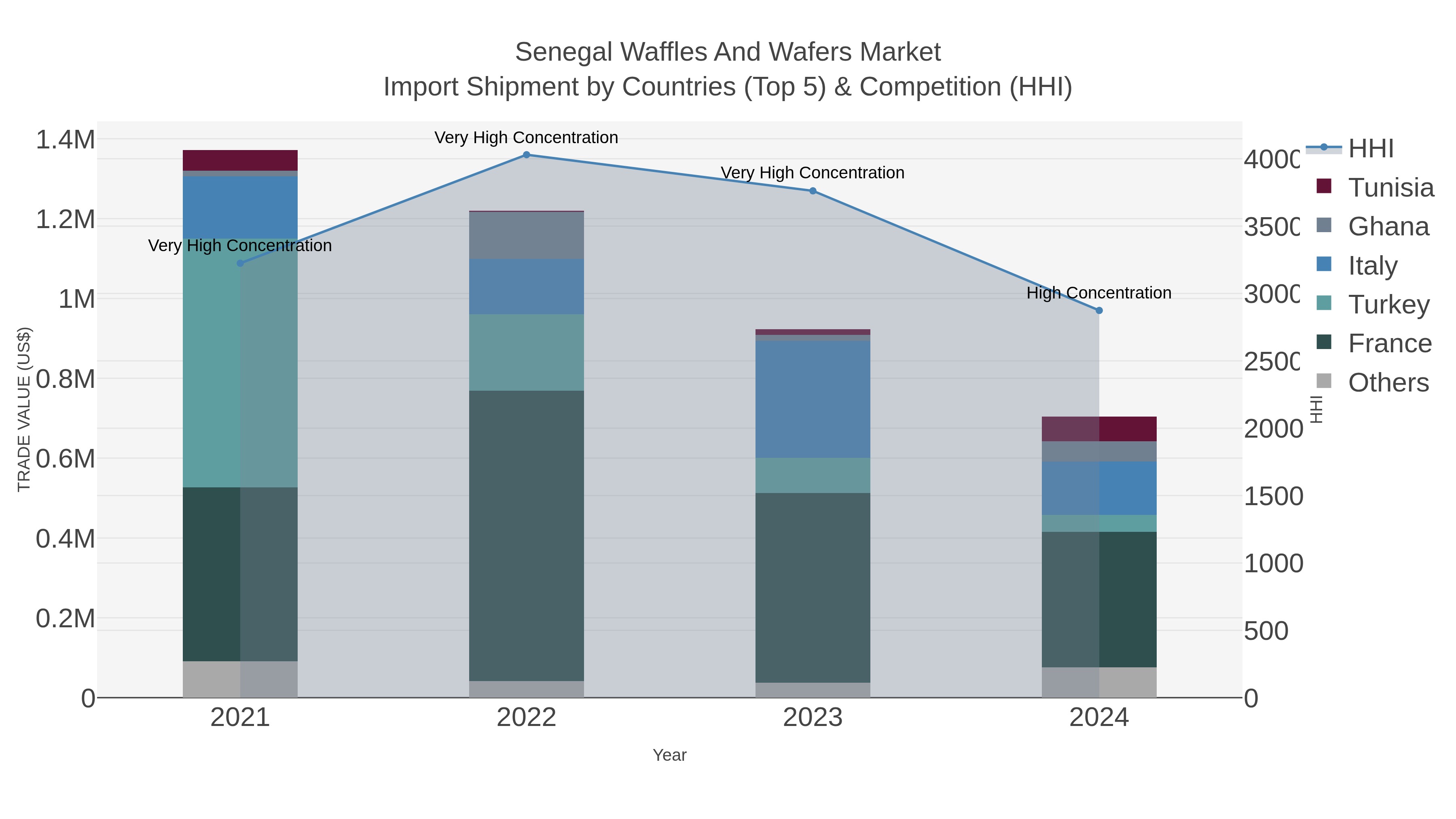 Senegal Waffles And Wafers Market Import Shipment by Countries (Top 5) & Competition (HHI)
