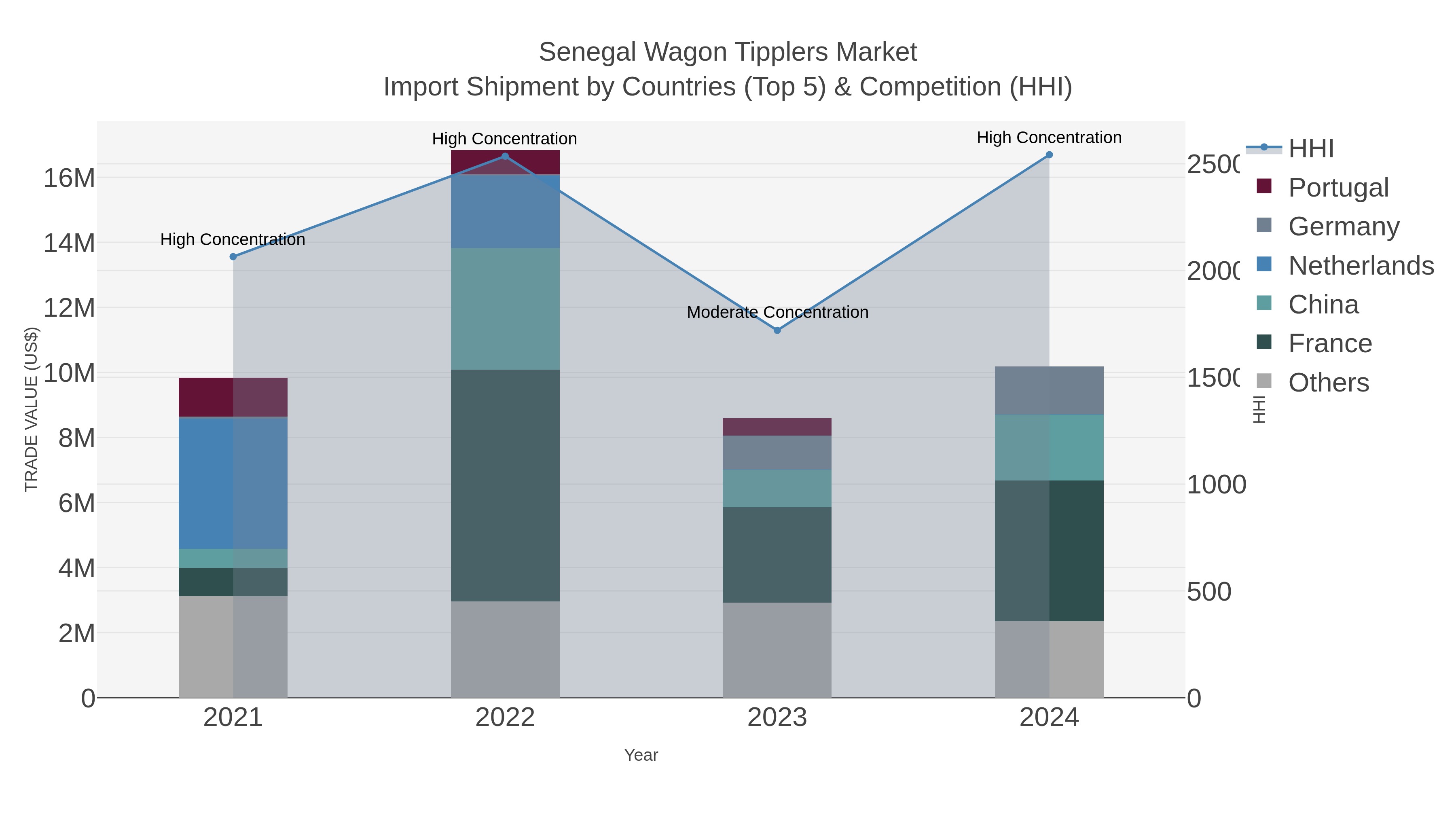 Senegal Wagon Tipplers Market Import Shipment by Countries (Top 5) & Competition (HHI)