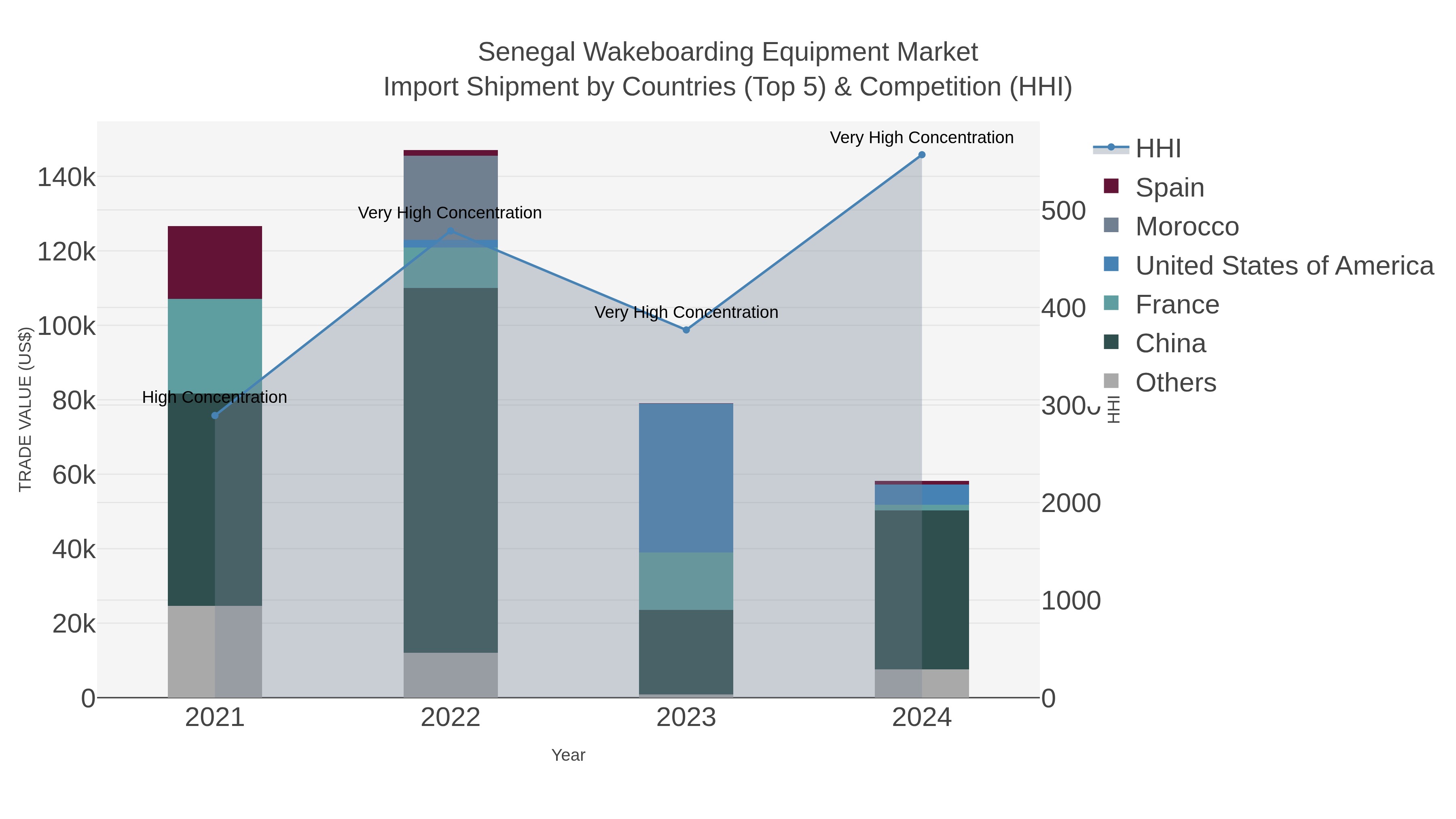 Senegal Wakeboarding Equipment Market Import Shipment by Countries (Top 5) & Competition (HHI)